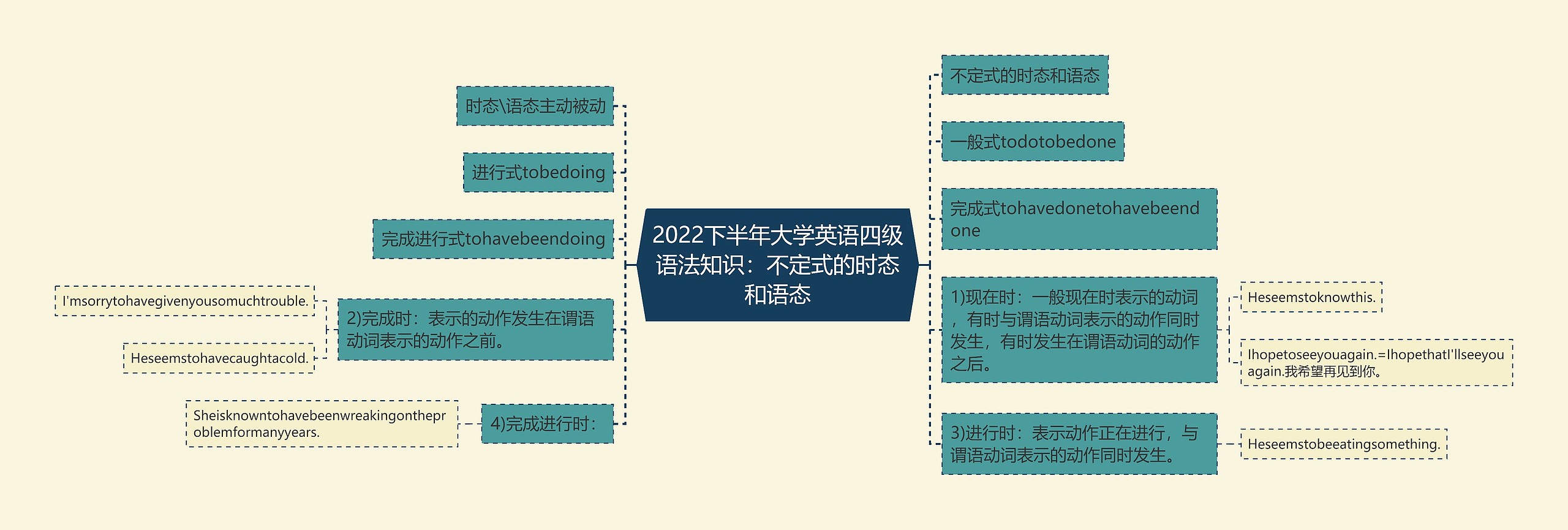 2022下半年大学英语四级语法知识：不定式的时态和语态