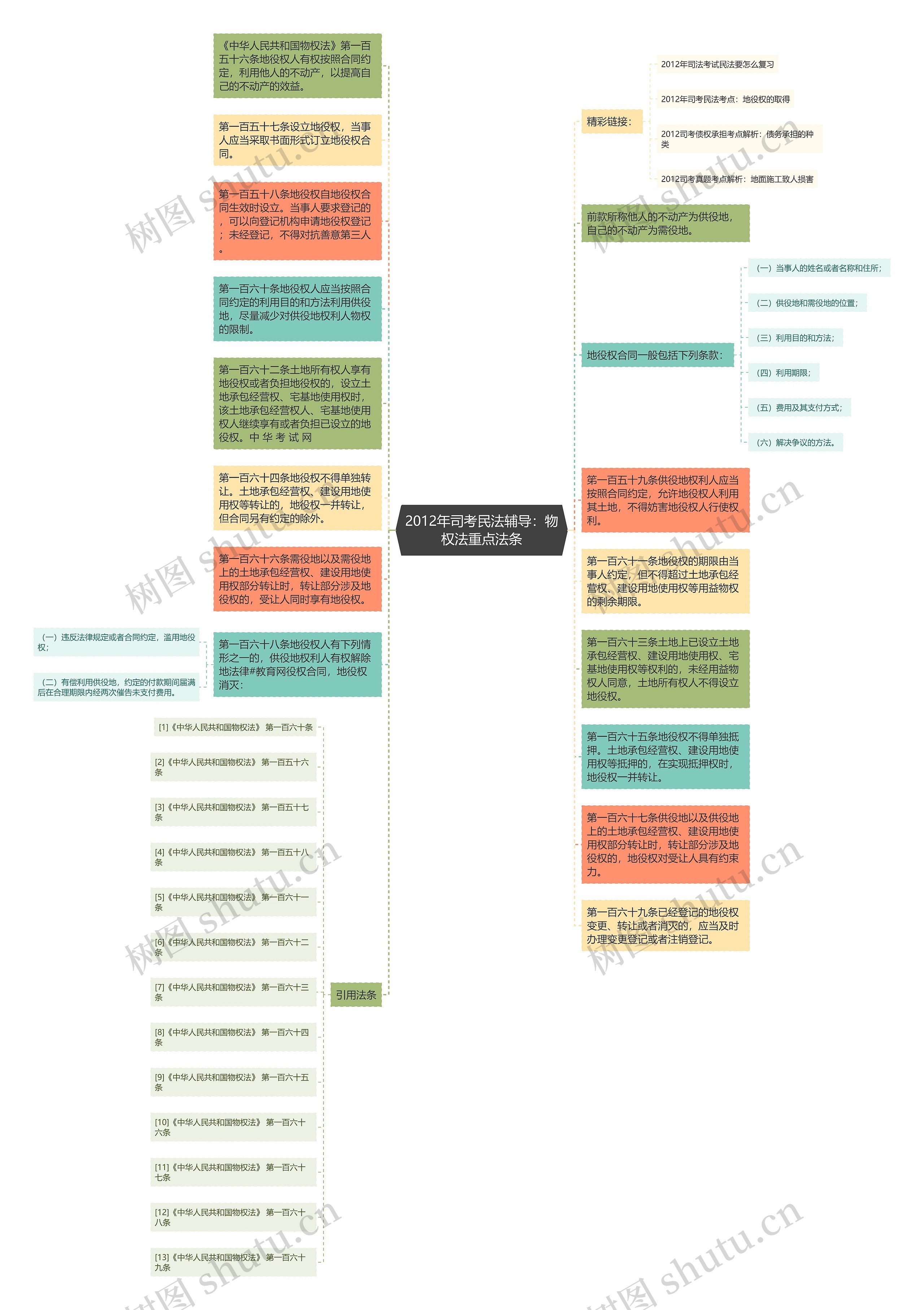 2012年司考民法辅导：物权法重点法条思维导图