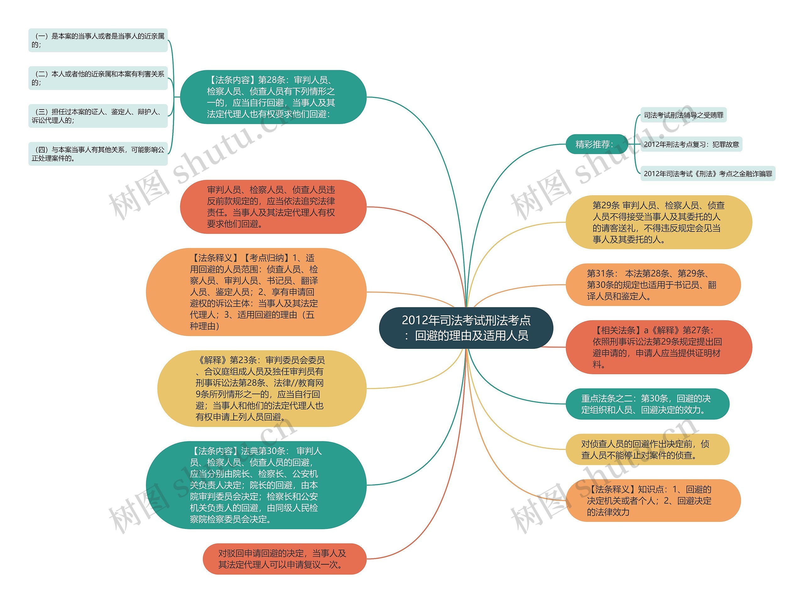 2012年司法考试刑法考点：回避的理由及适用人员思维导图