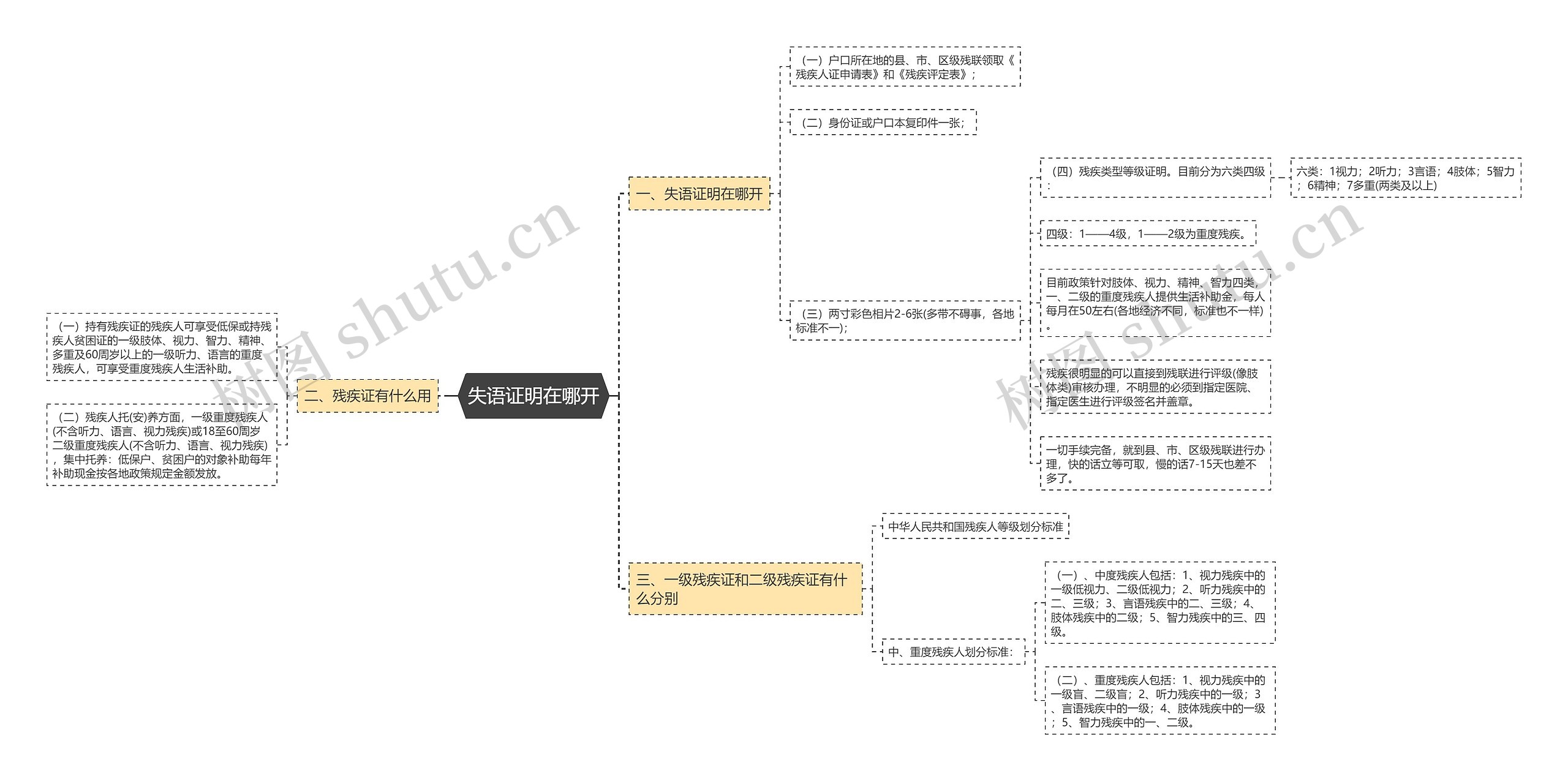 失语证明在哪开思维导图