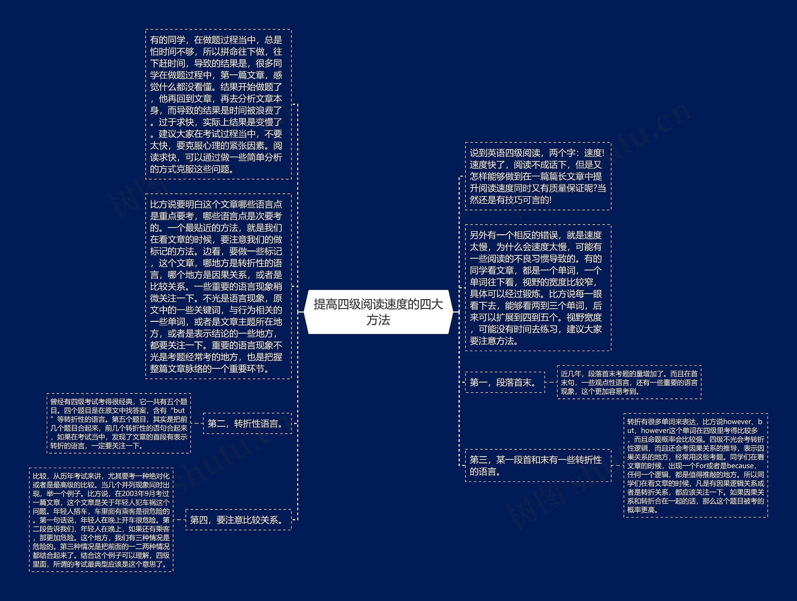 提高四级阅读速度的四大方法思维导图