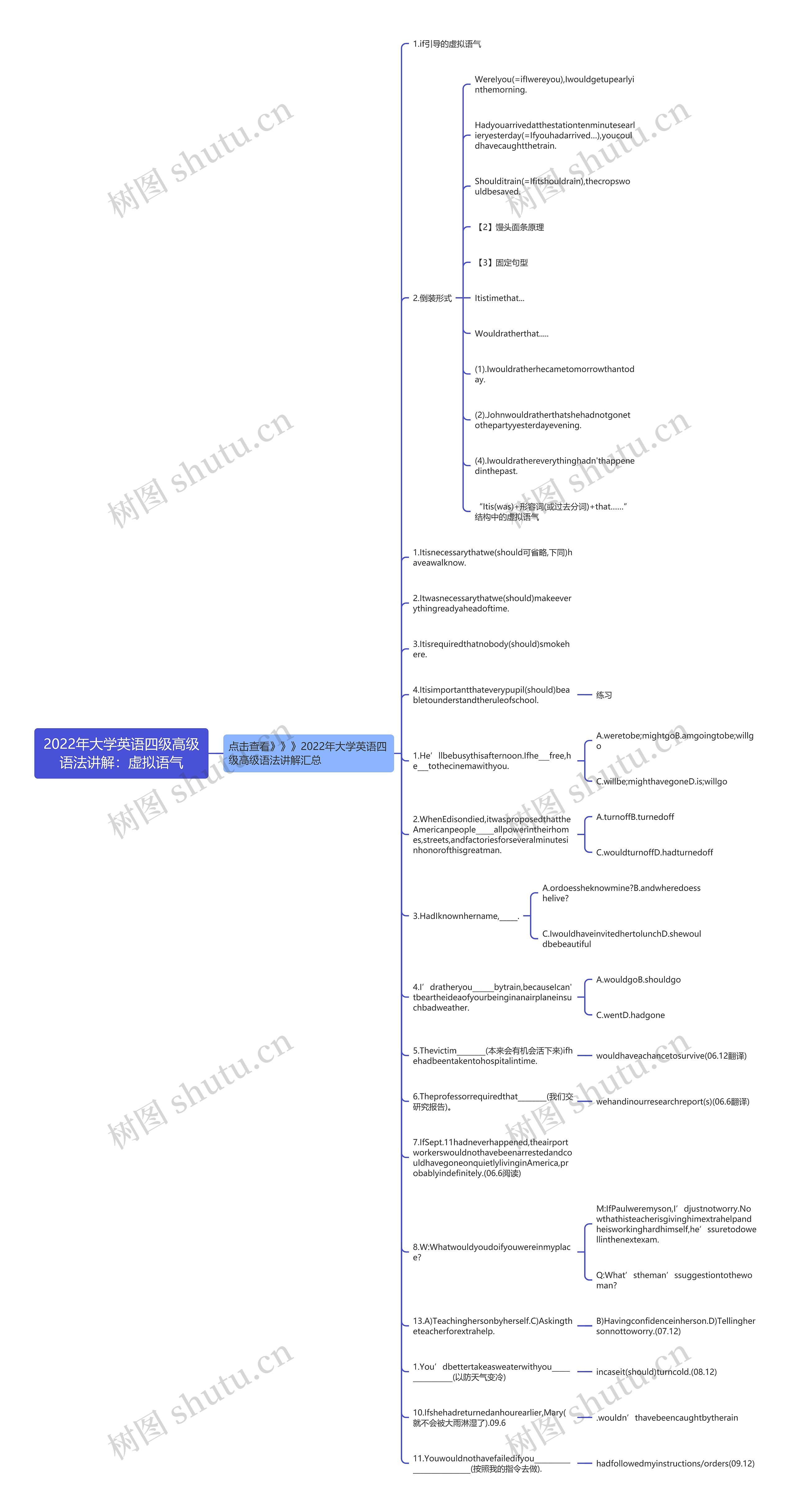 2022年大学英语四级高级语法讲解：虚拟语气思维导图