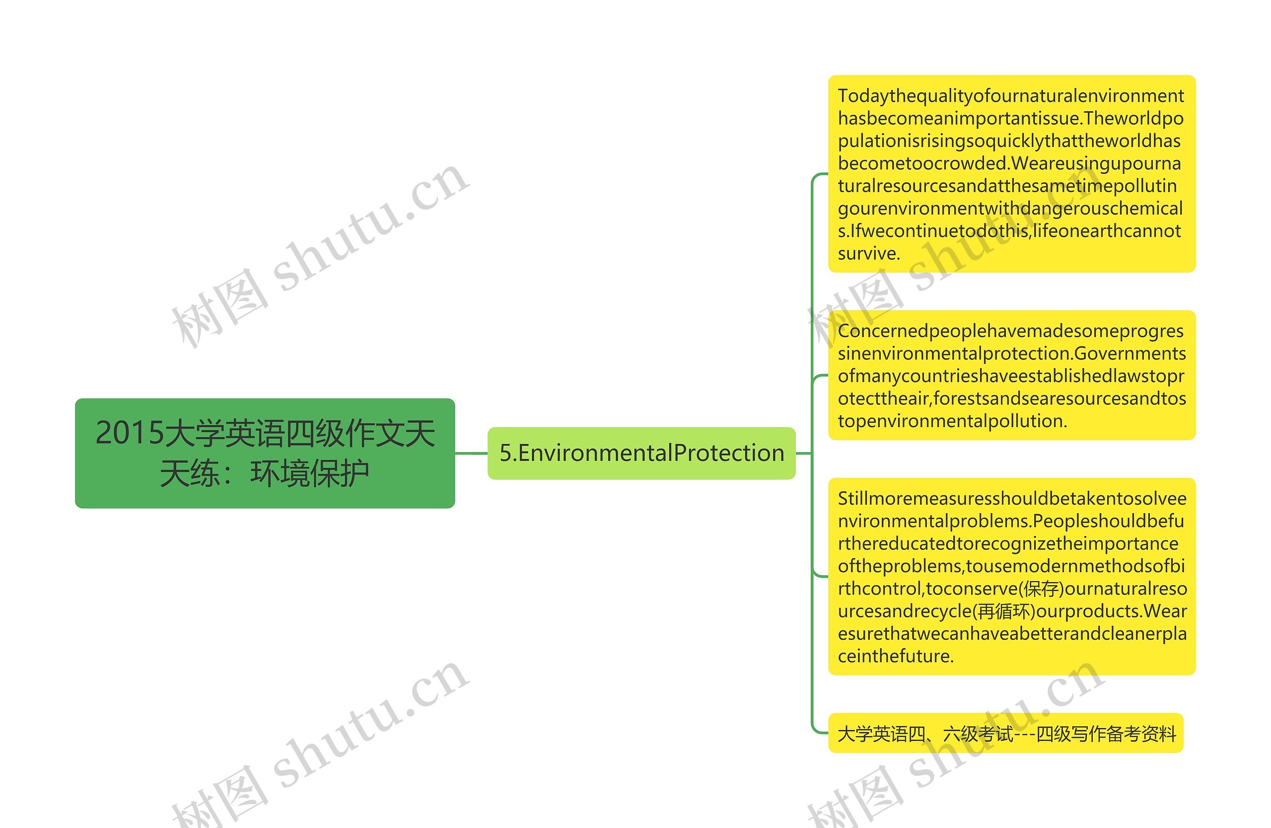 2015大学英语四级作文天天练：环境保护思维导图