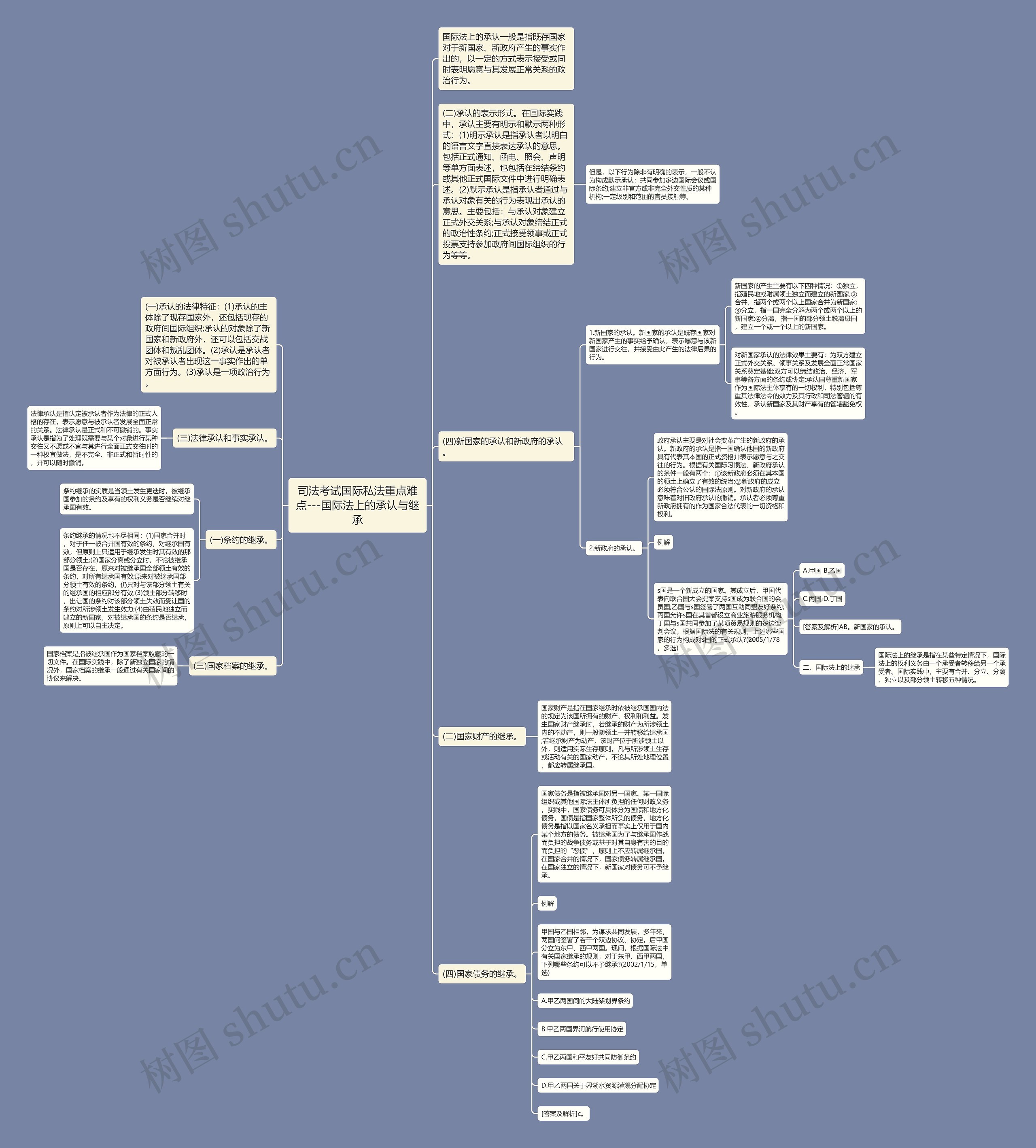 司法考试国际私法重点难点---国际法上的承认与继承思维导图
