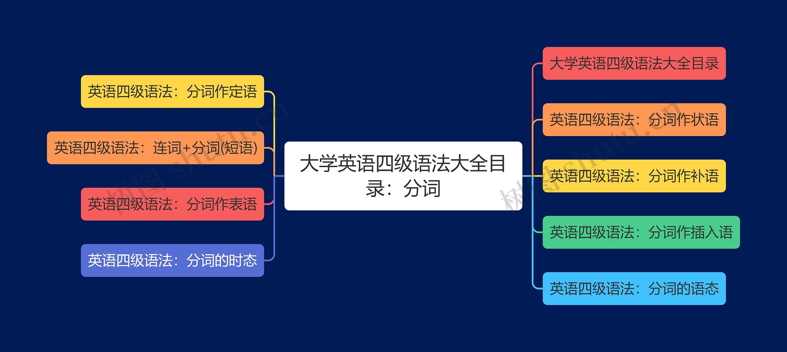 大学英语四级语法大全目录：分词思维导图