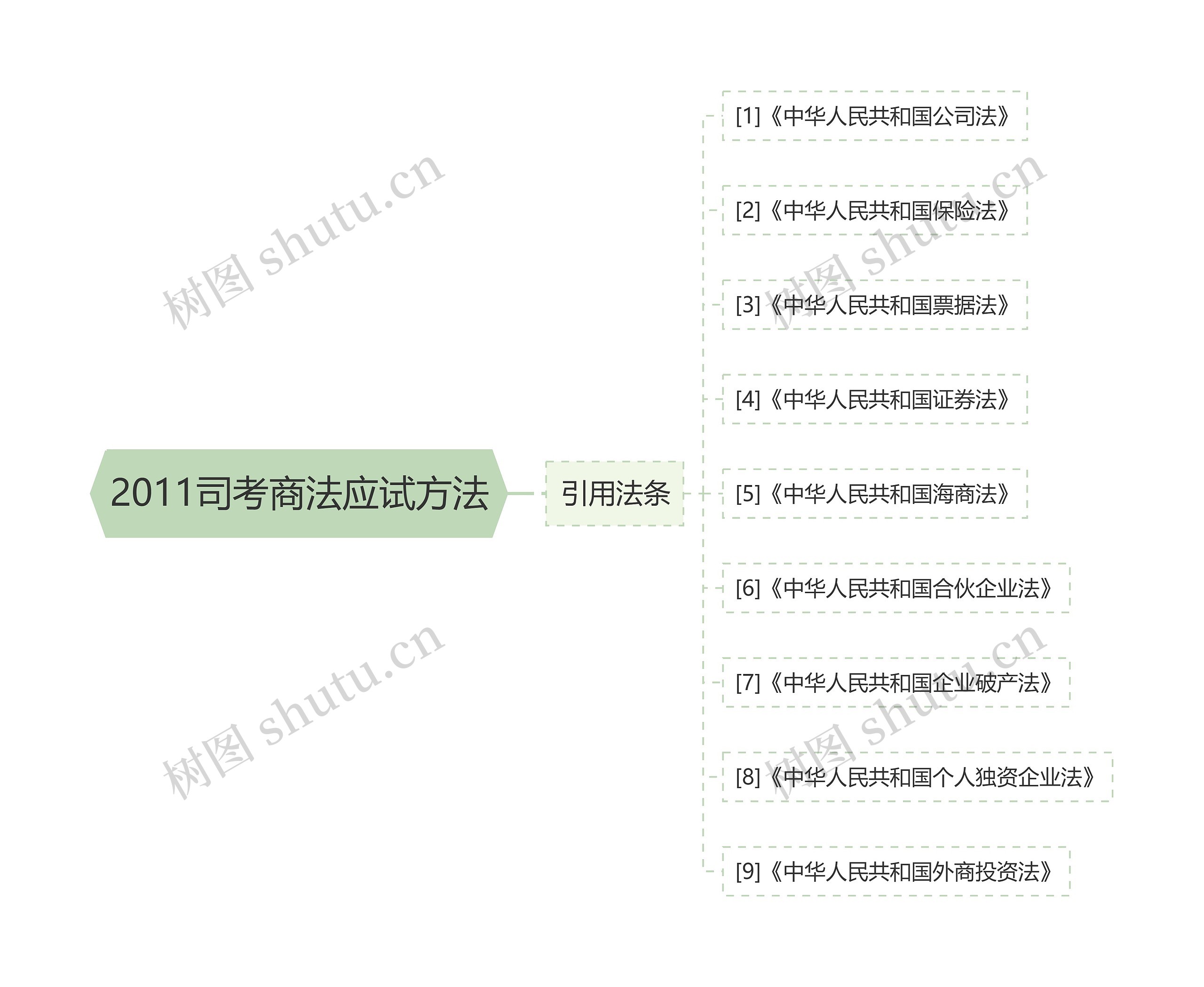 2011司考商法应试方法 2011司考商法应试方法
