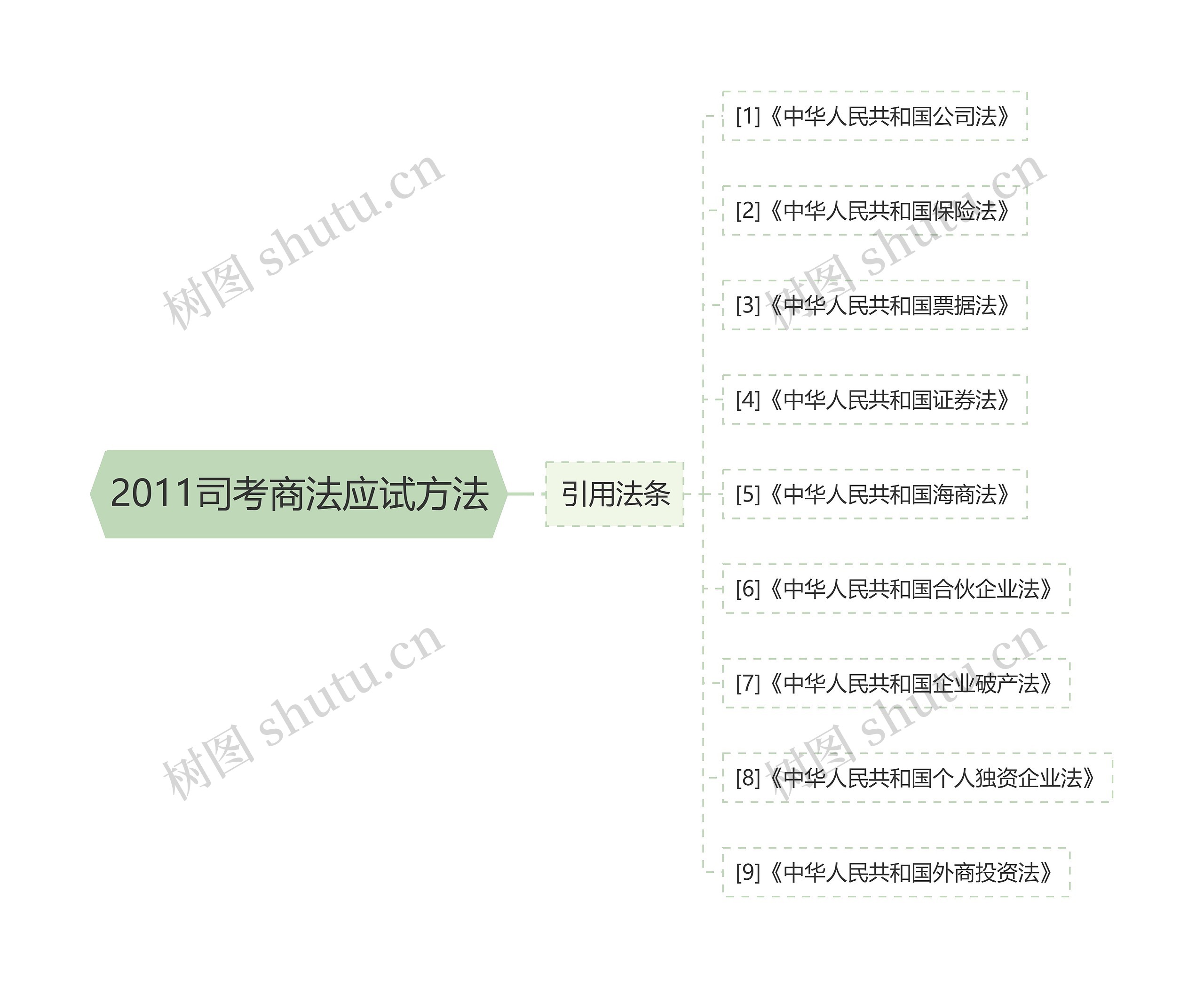 2011司考商法应试方法思维导图