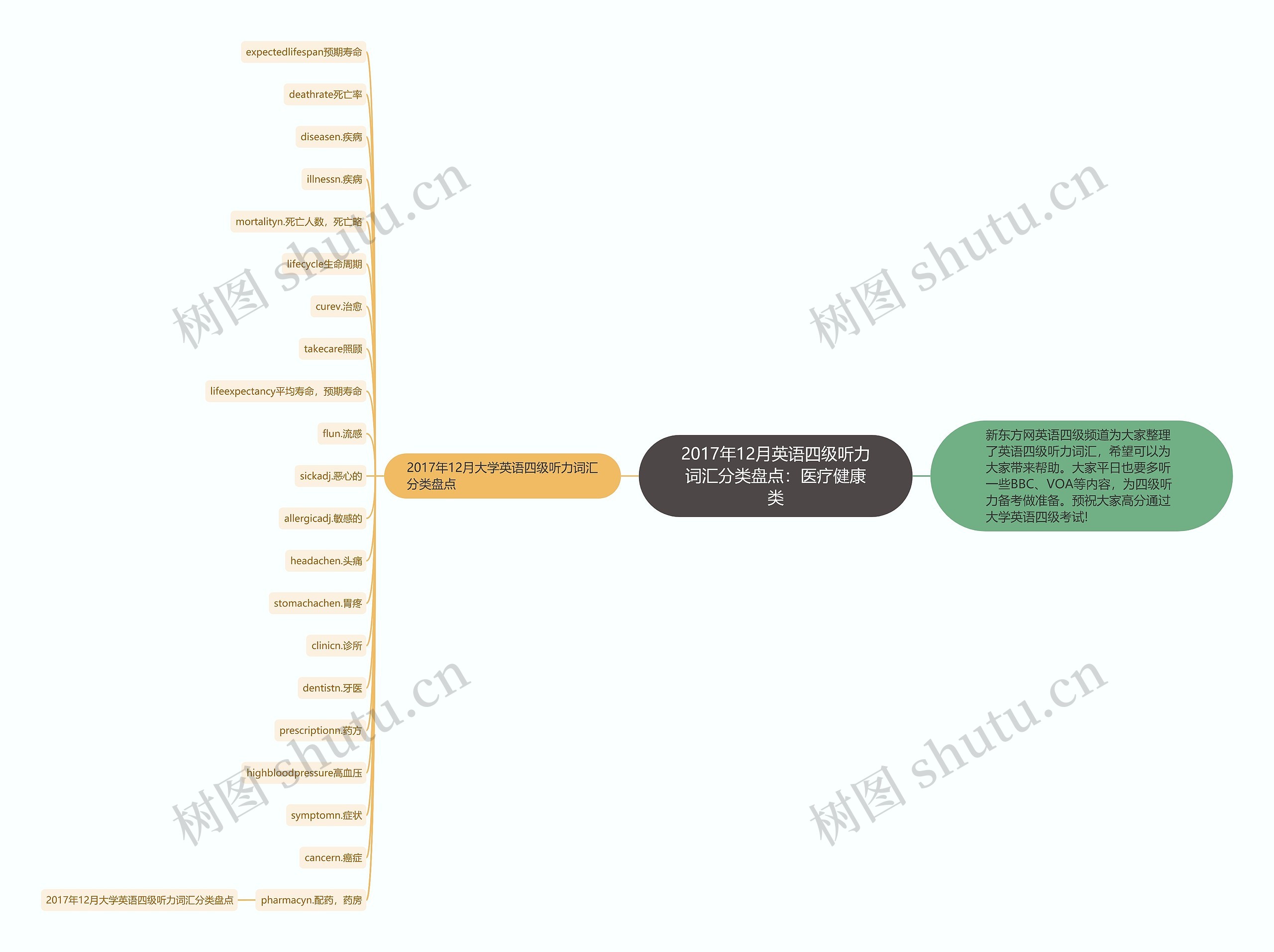 2017年12月英语四级听力词汇分类盘点：医疗健康类思维导图