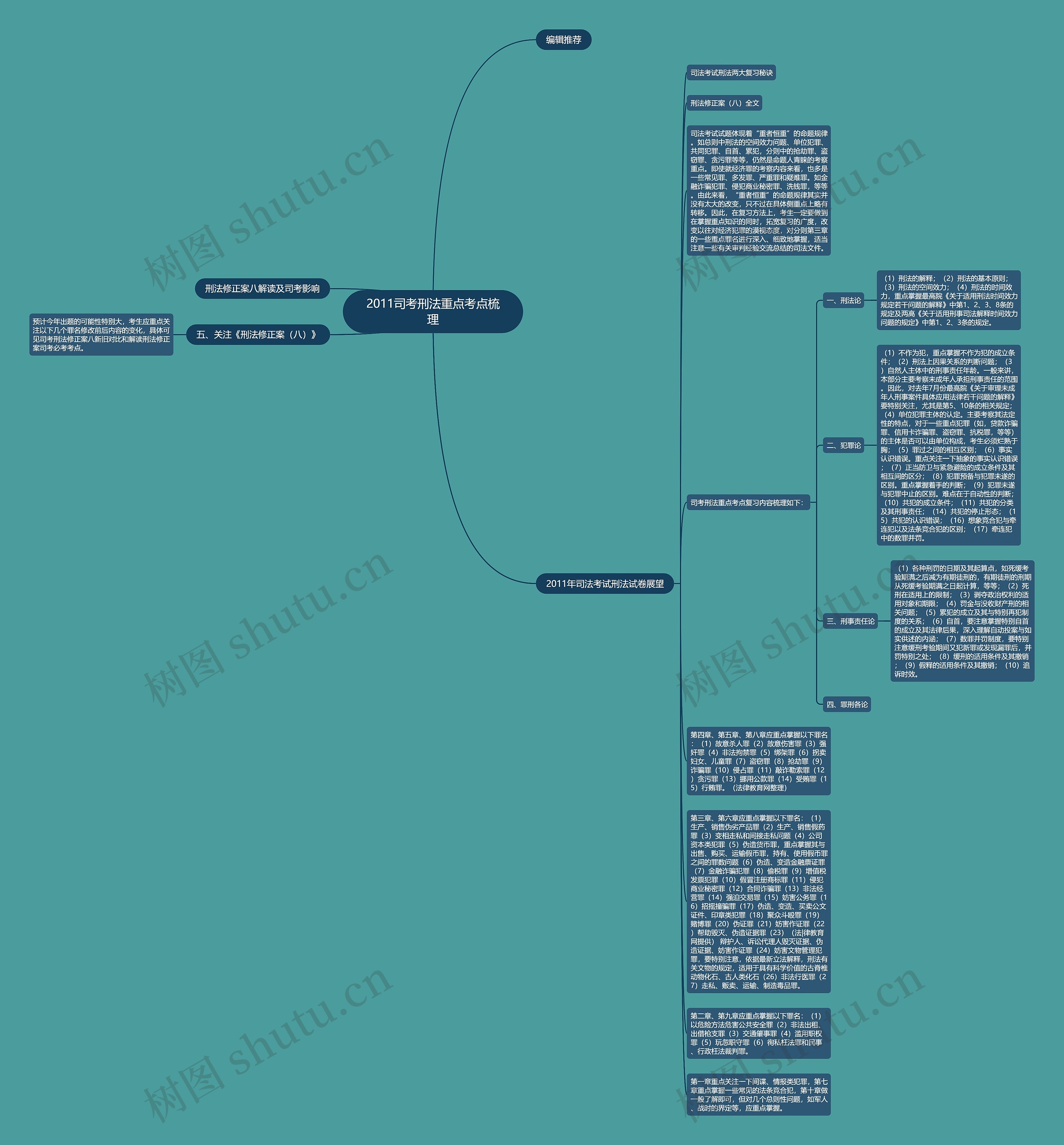 2011司考刑法重点考点梳理思维导图