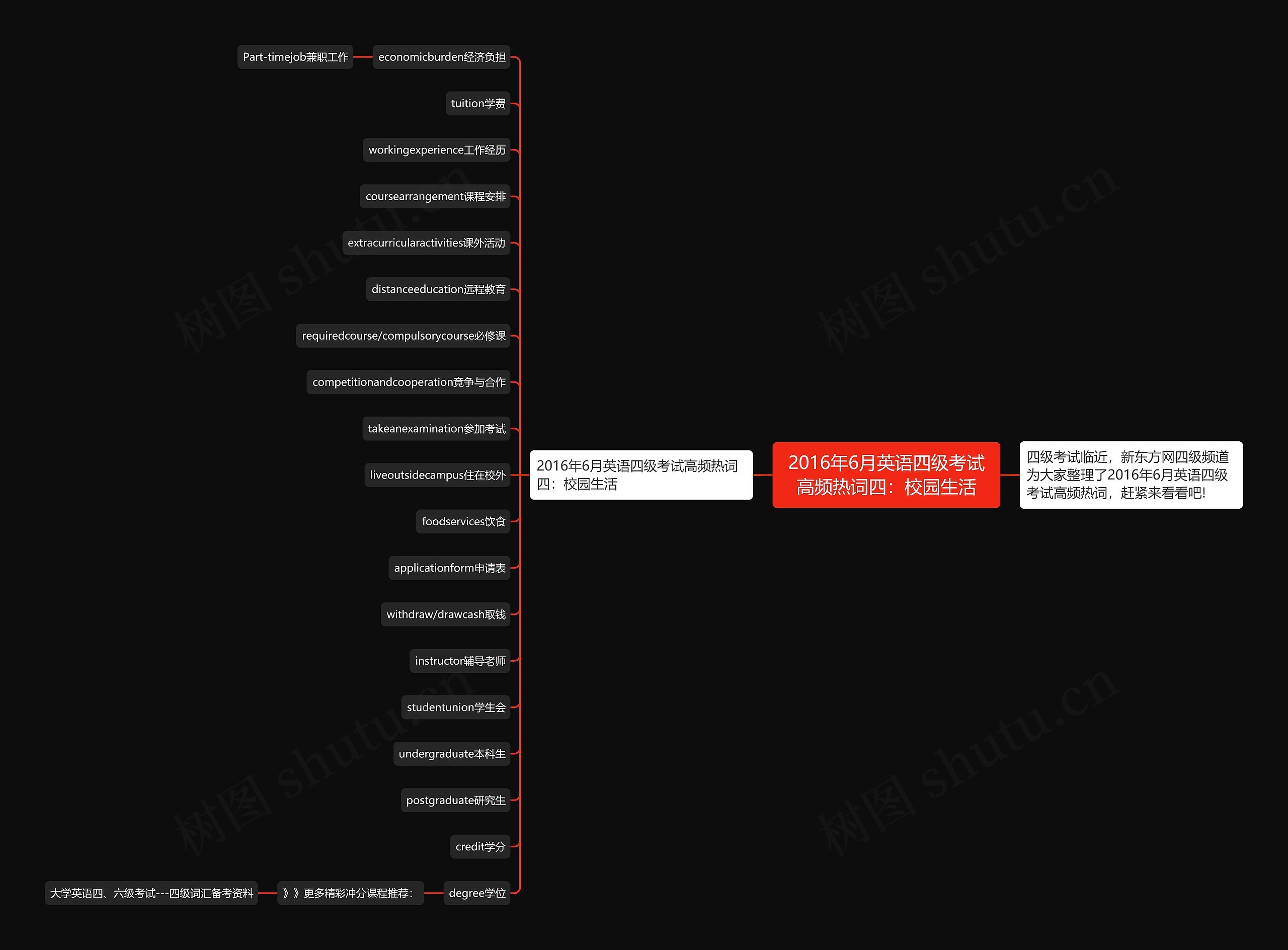 2016年6月英语四级考试高频热词四：校园生活思维导图