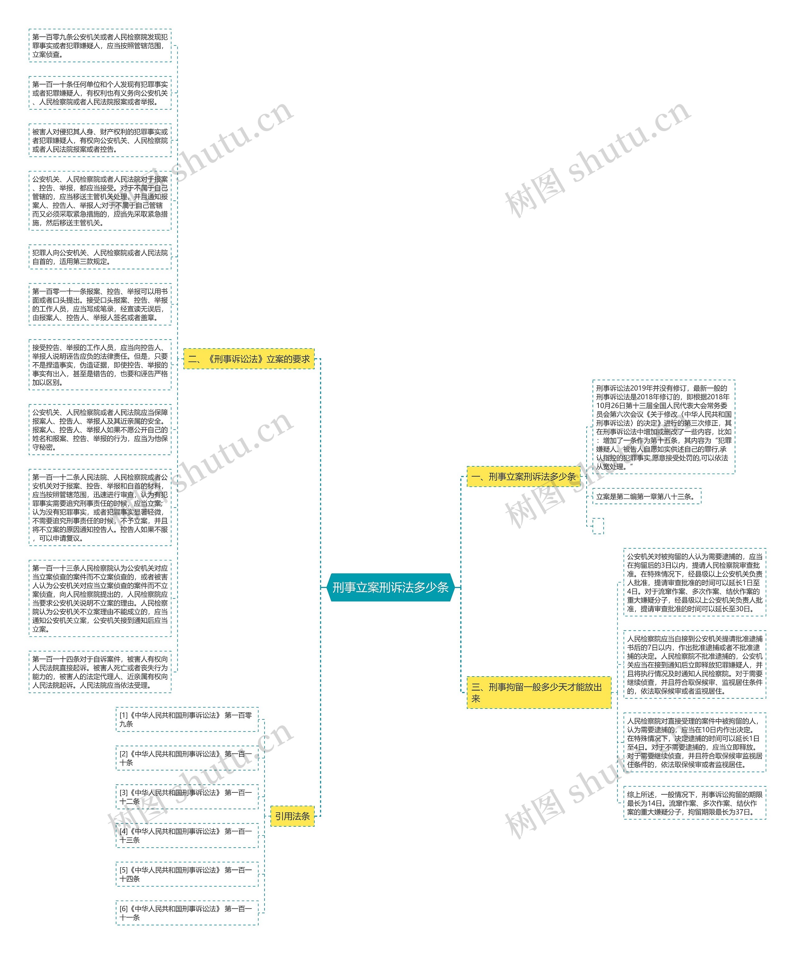刑事立案刑诉法多少条思维导图