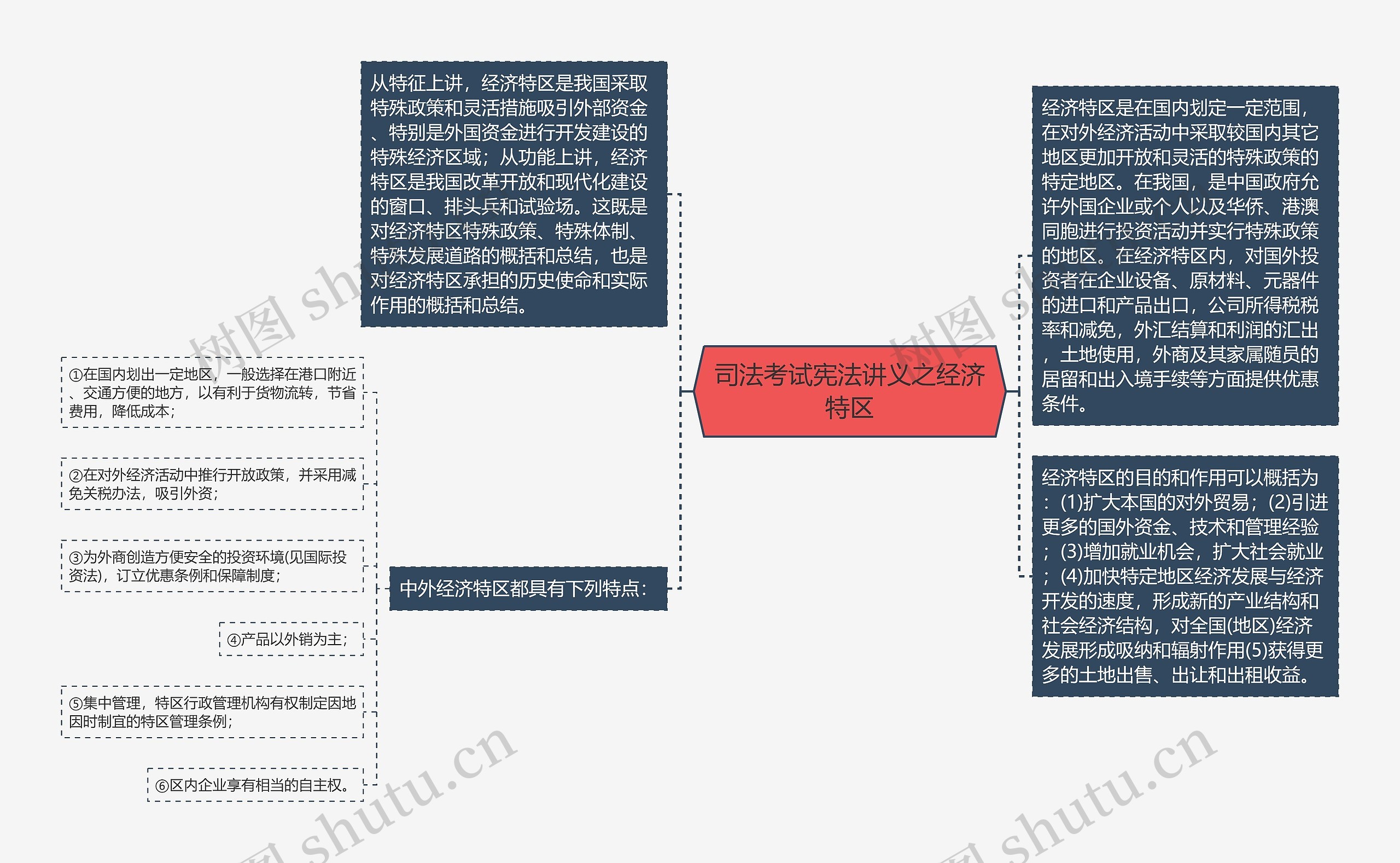 司法考试宪法讲义之经济特区思维导图