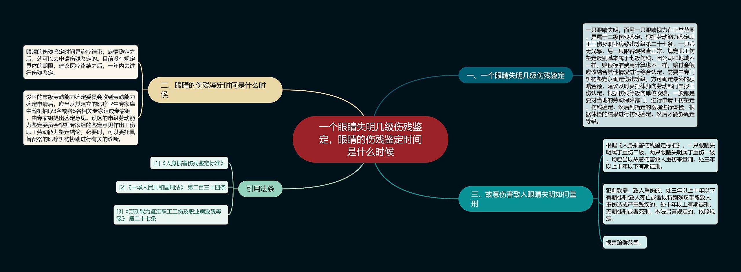 一个眼睛失明几级伤残鉴定，眼睛的伤残鉴定时间是什么时候思维导图