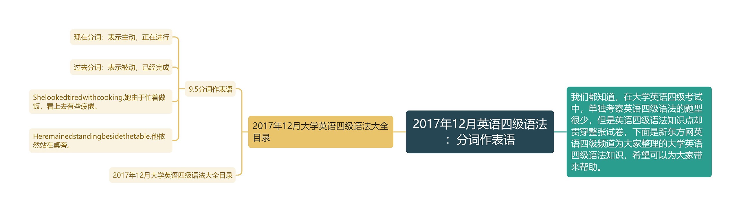 2017年12月英语四级语法:分词作表语思维导图高清图 2017年12月英语四级语法:分词作表语思维导图