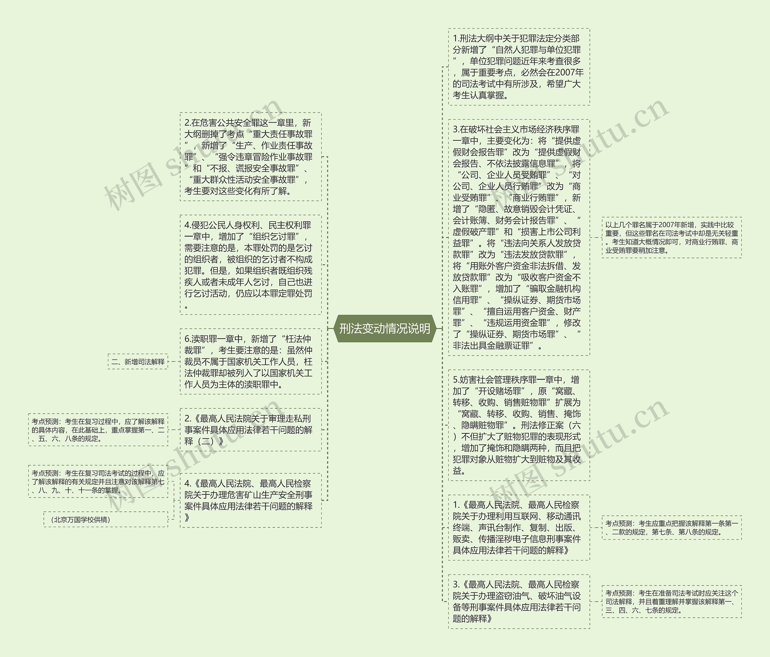 刑法变动情况说明思维导图