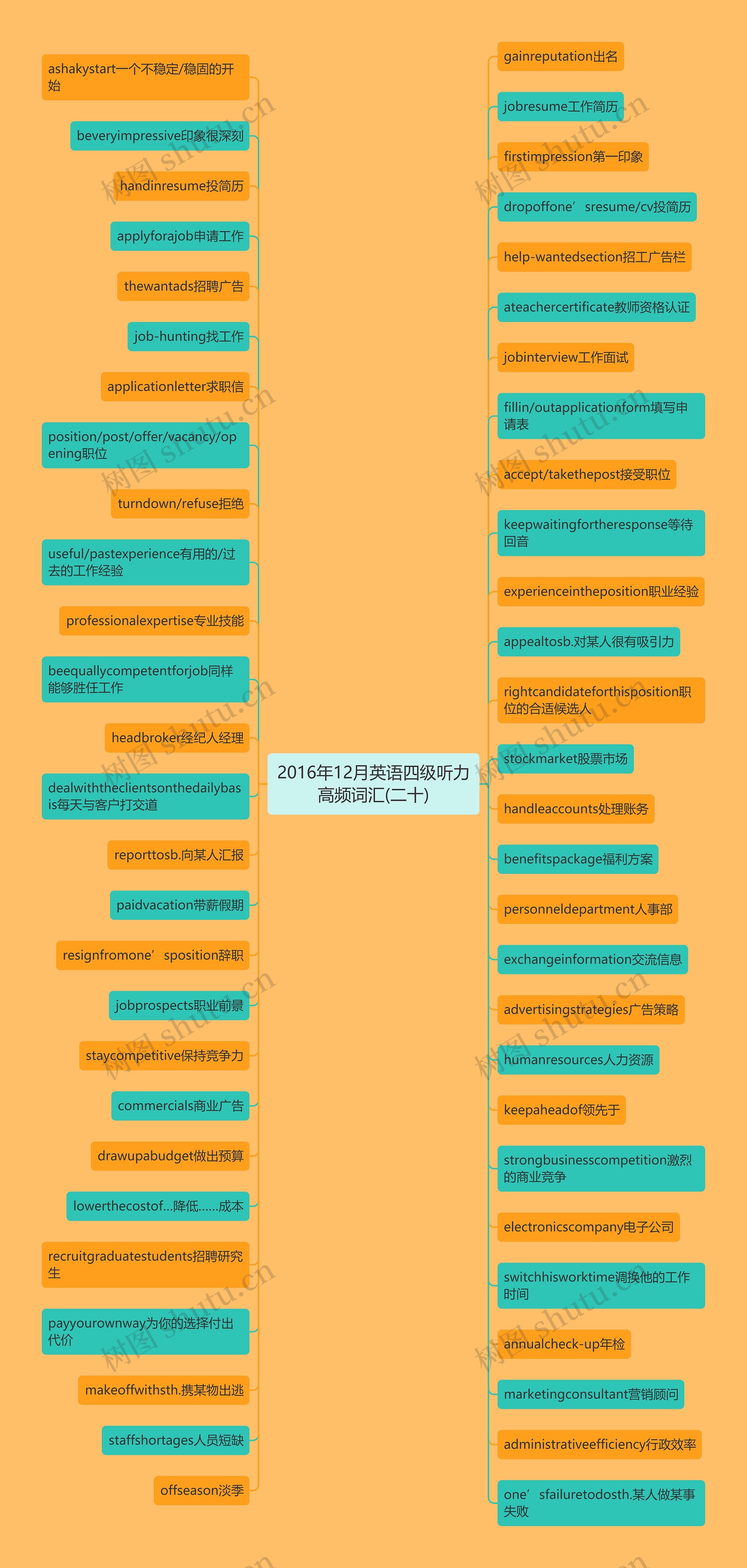 2016年12月英语四级听力高频词汇(二十)思维导图