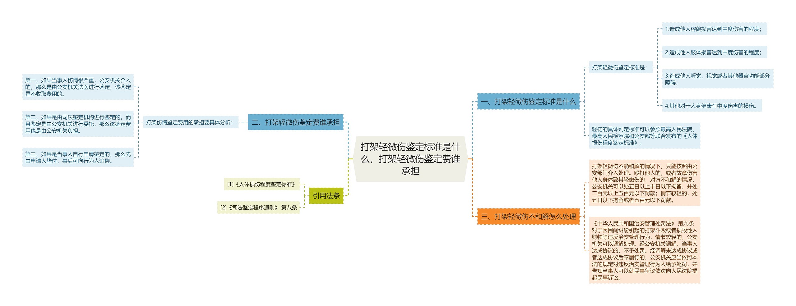 打架轻微伤鉴定标准是什么，打架轻微伤鉴定费谁承担