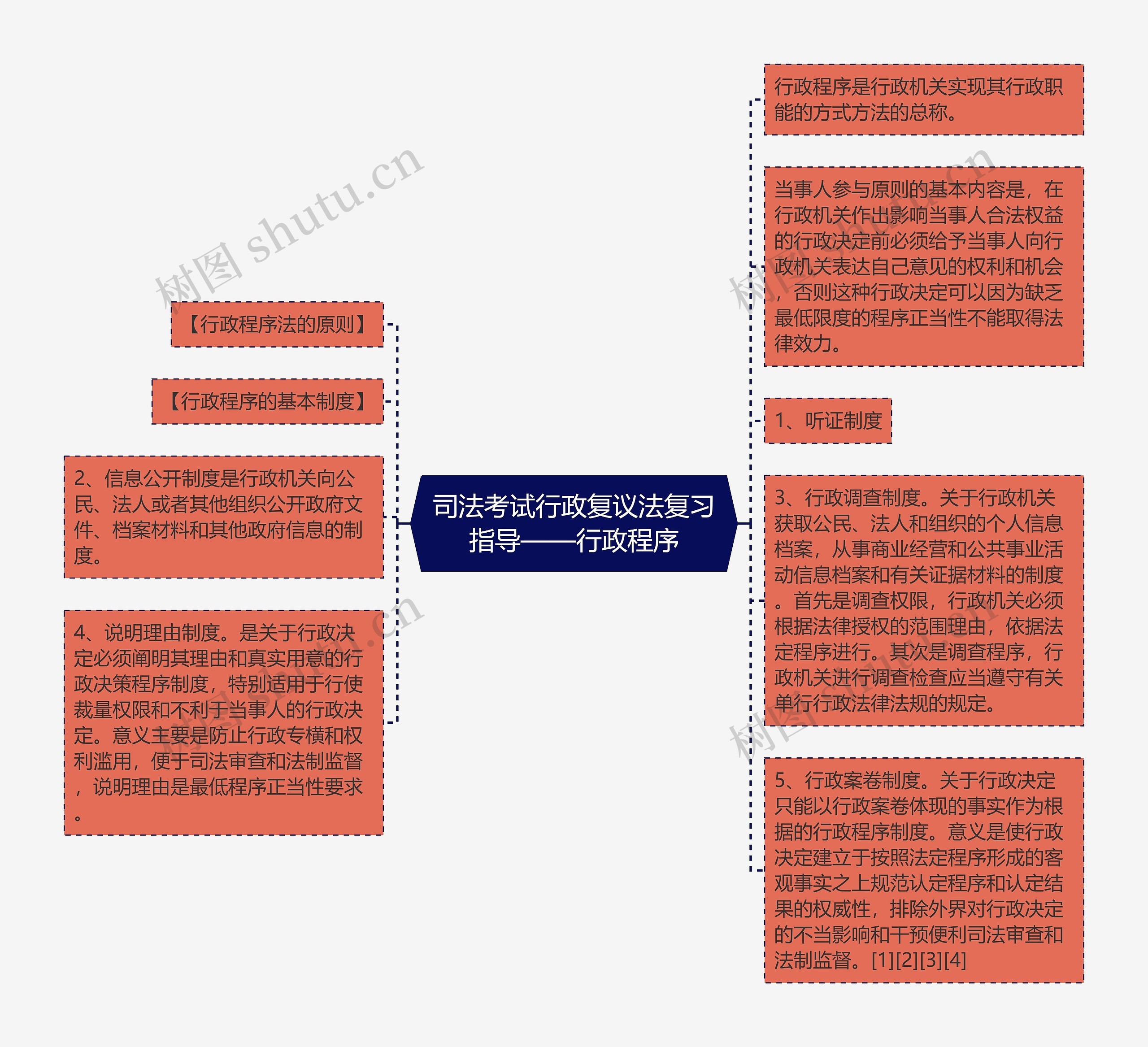 司法考试行政复议法复习指导——行政程序