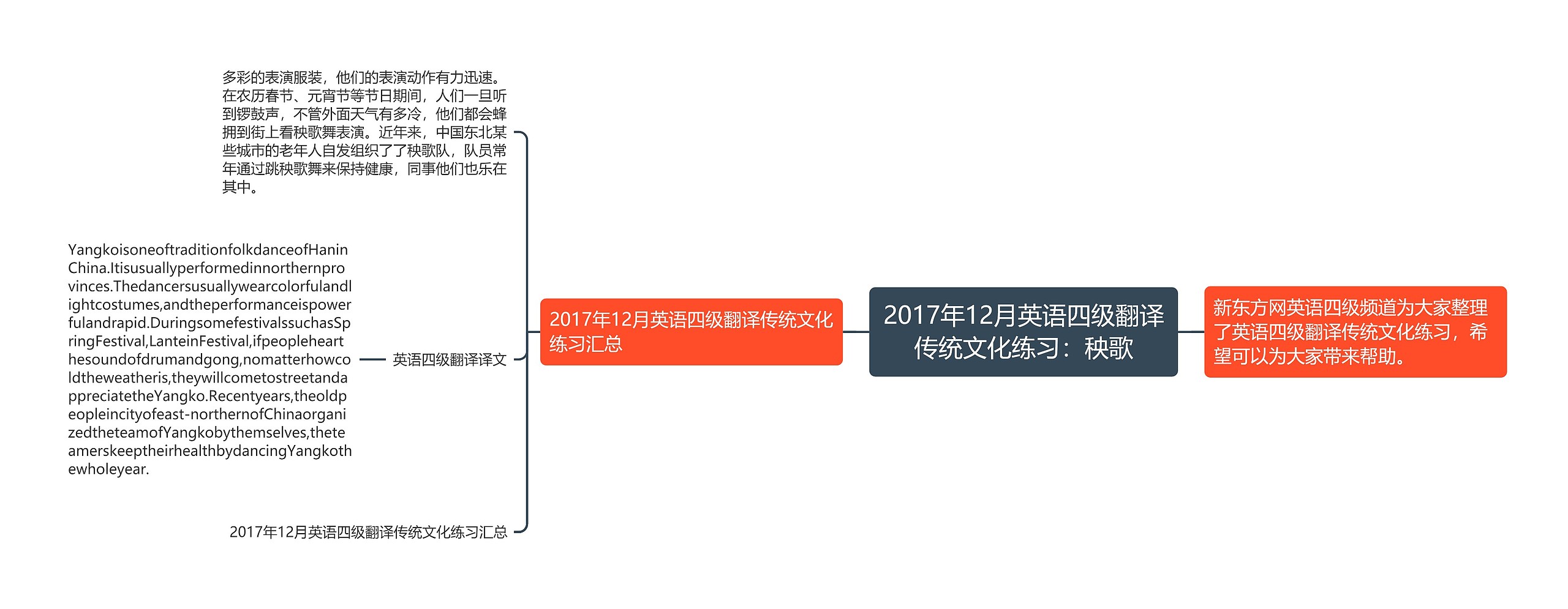 2017年12月英语四级翻译传统文化练习：秧歌