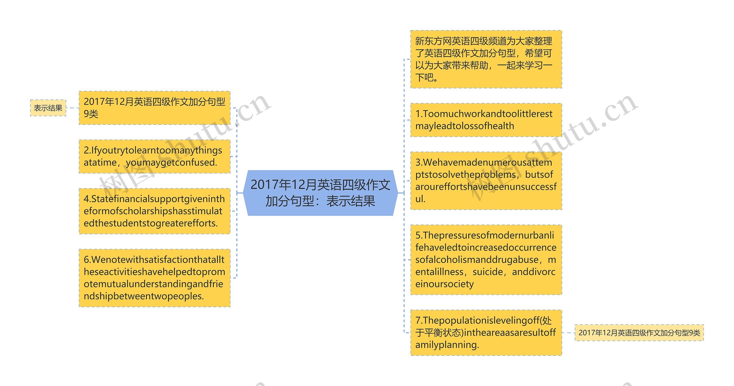 2017年12月英语四级作文加分句型：表示结果