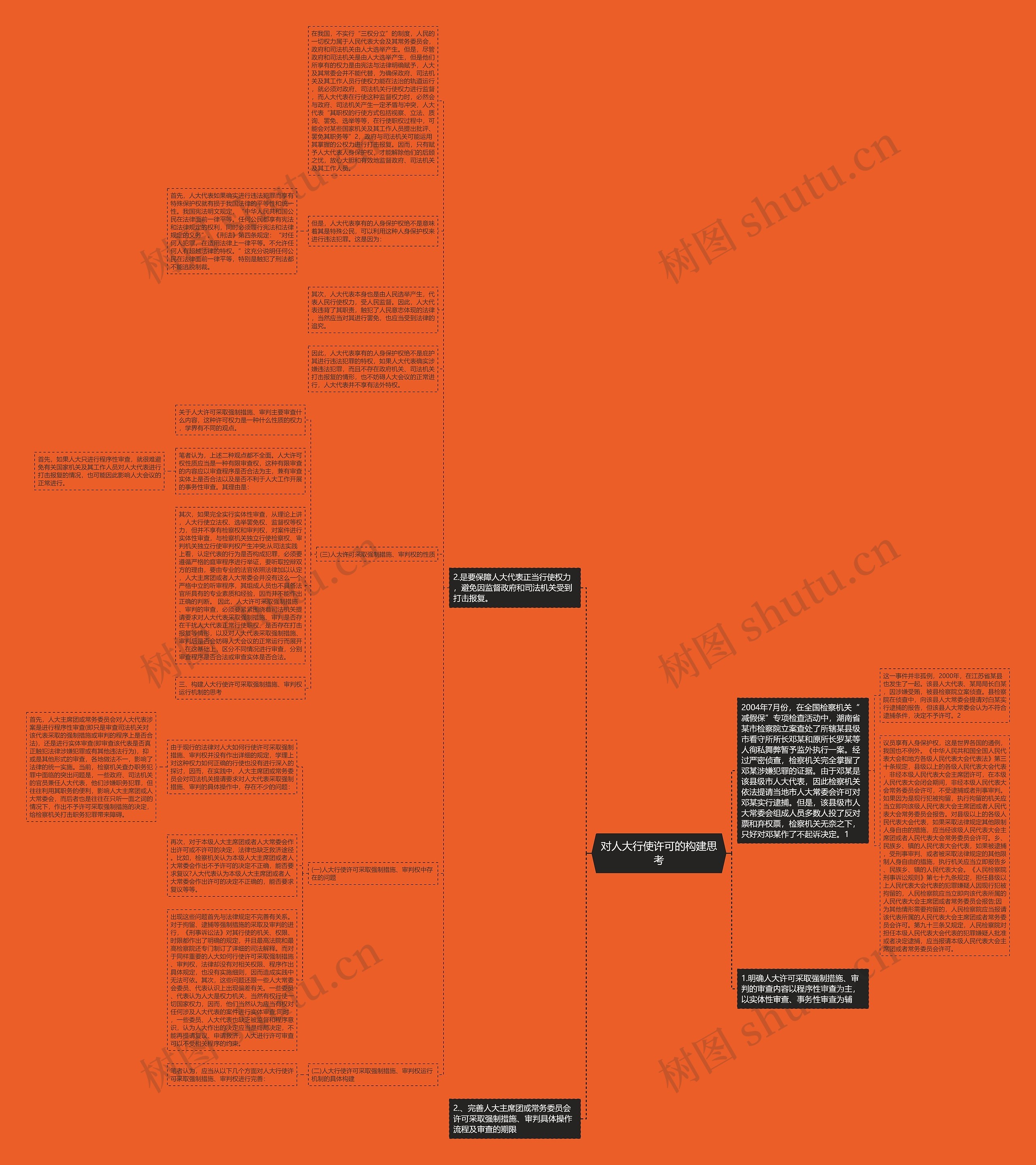 对人大行使许可的构建思考思维导图