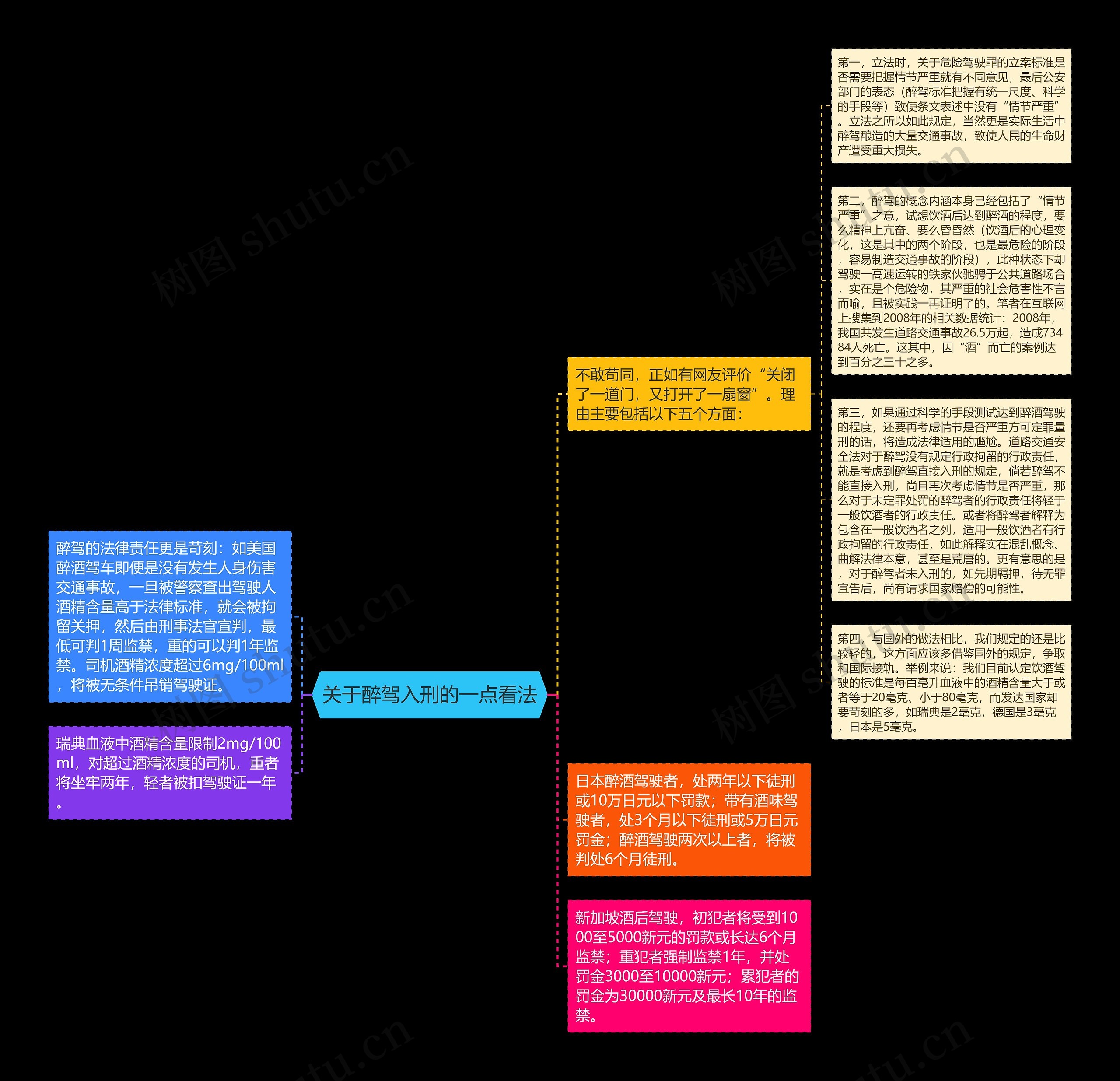 关于醉驾入刑的一点看法思维导图
