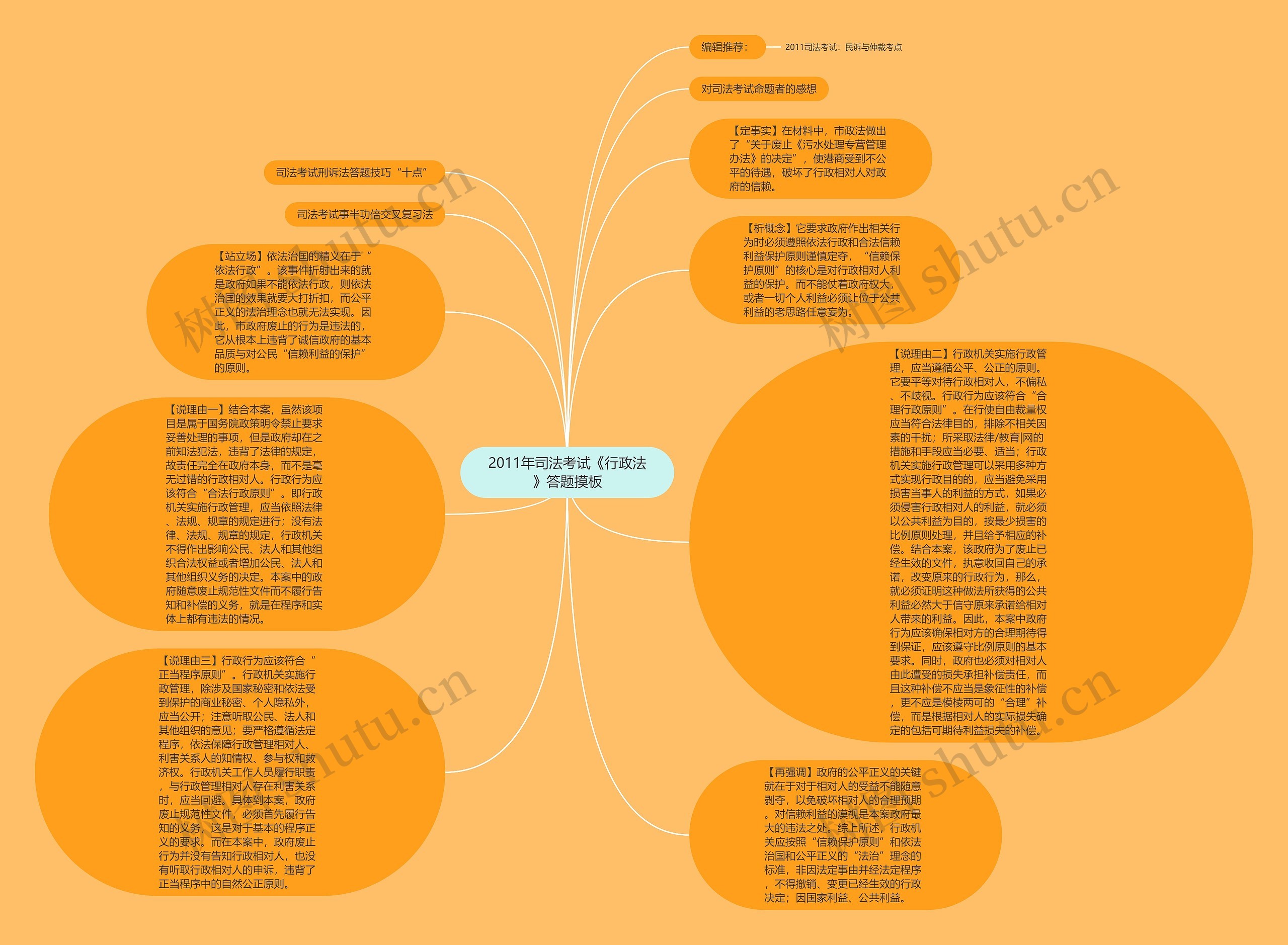 2011年司法考试《行政法》答题摸板思维导图