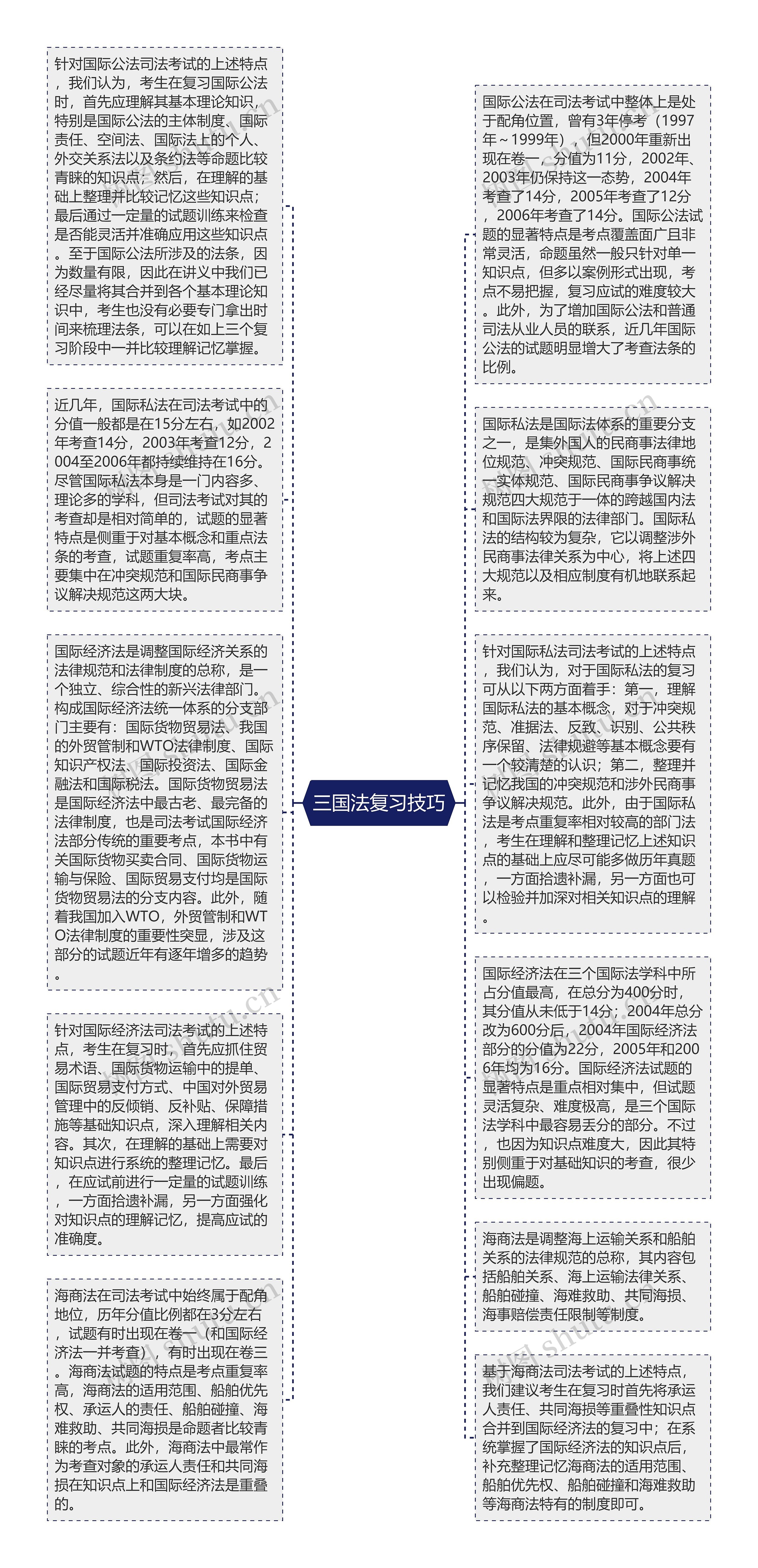 三国法复习技巧