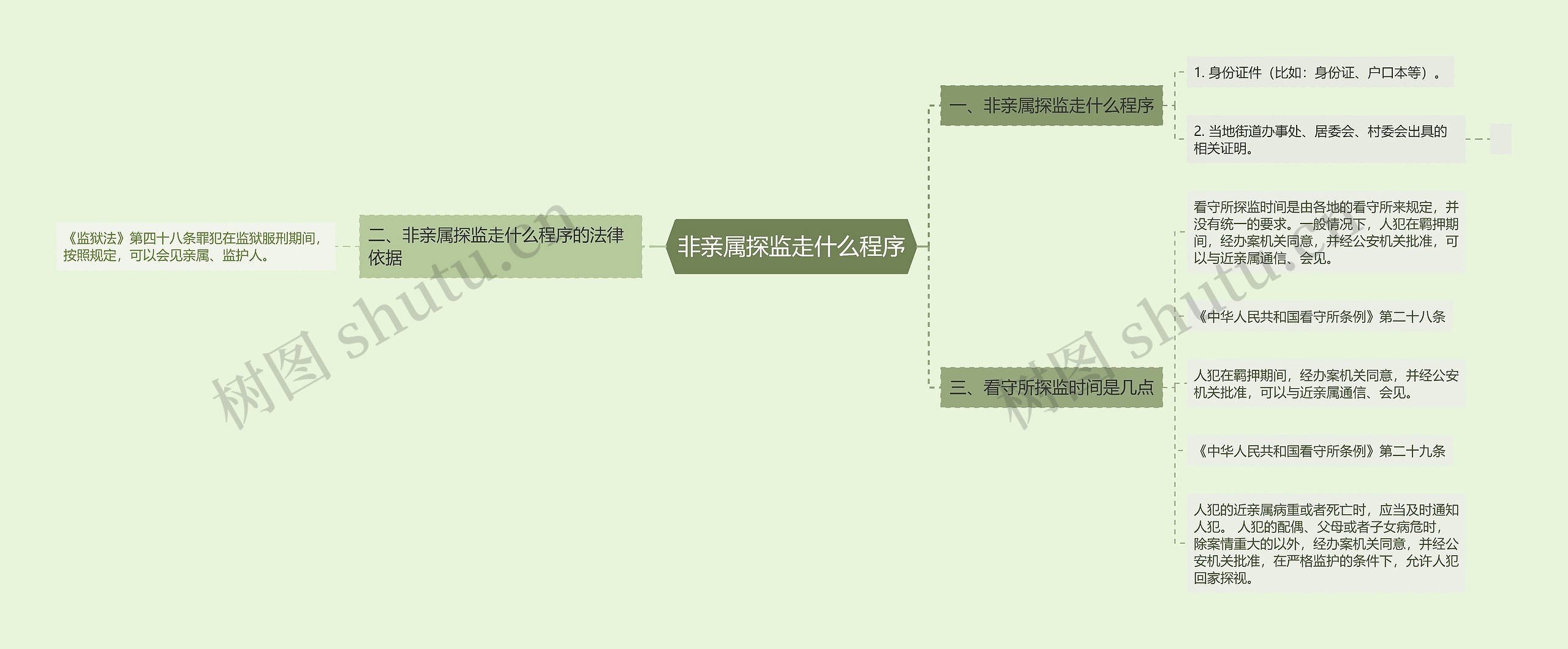 非亲属探监走什么程序思维导图