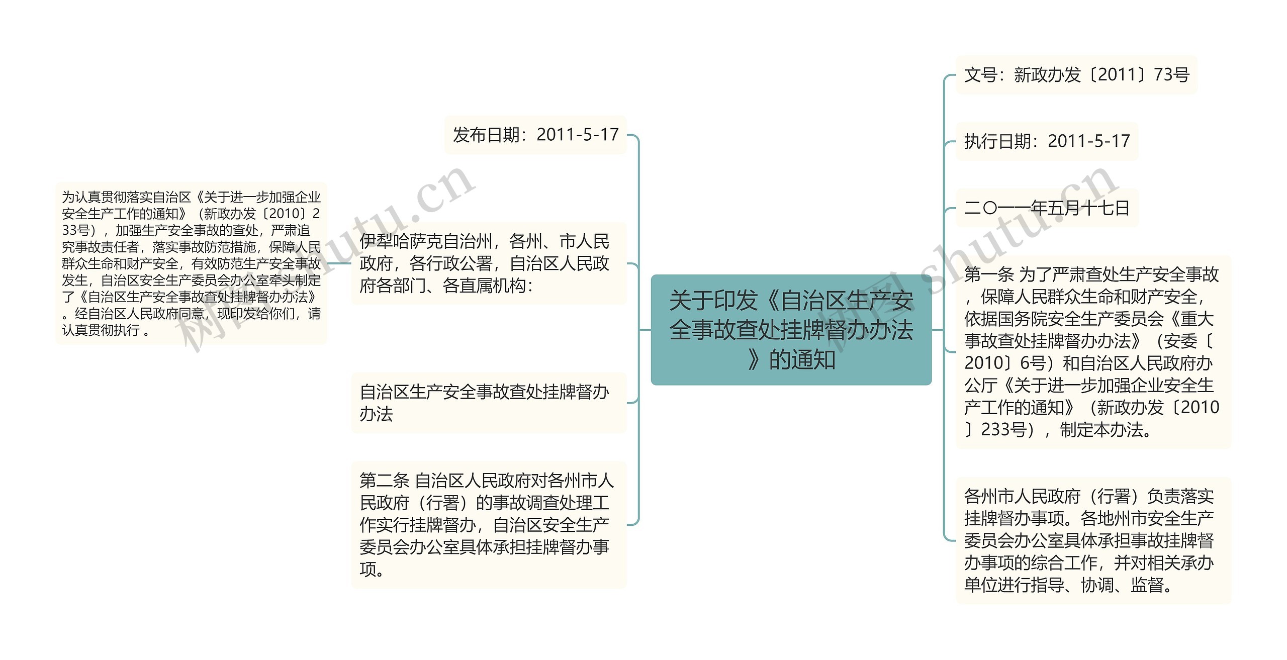 关于印发《自治区生产安全事故查处挂牌督办办法》的通知思维导图