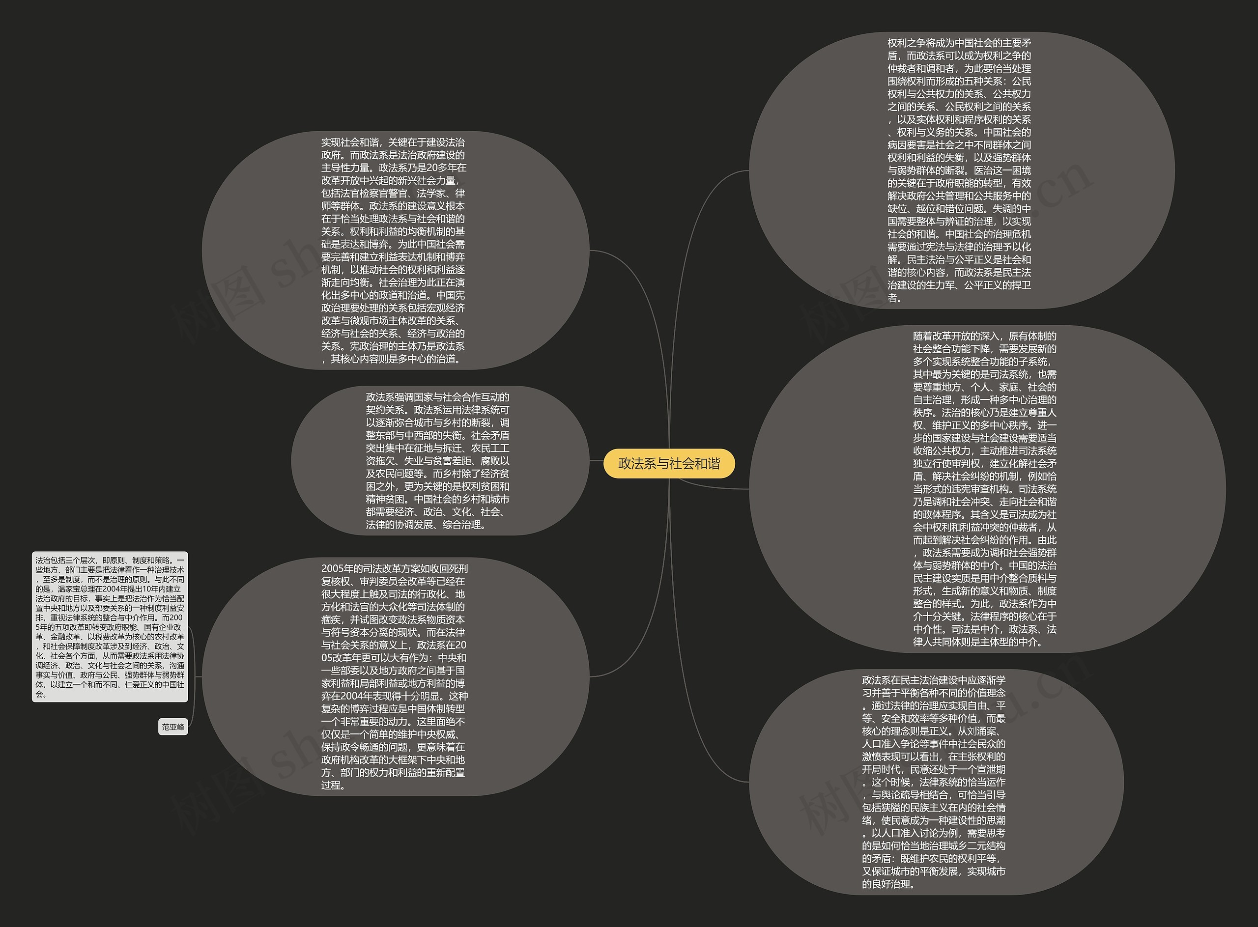 政法系与社会和谐思维导图