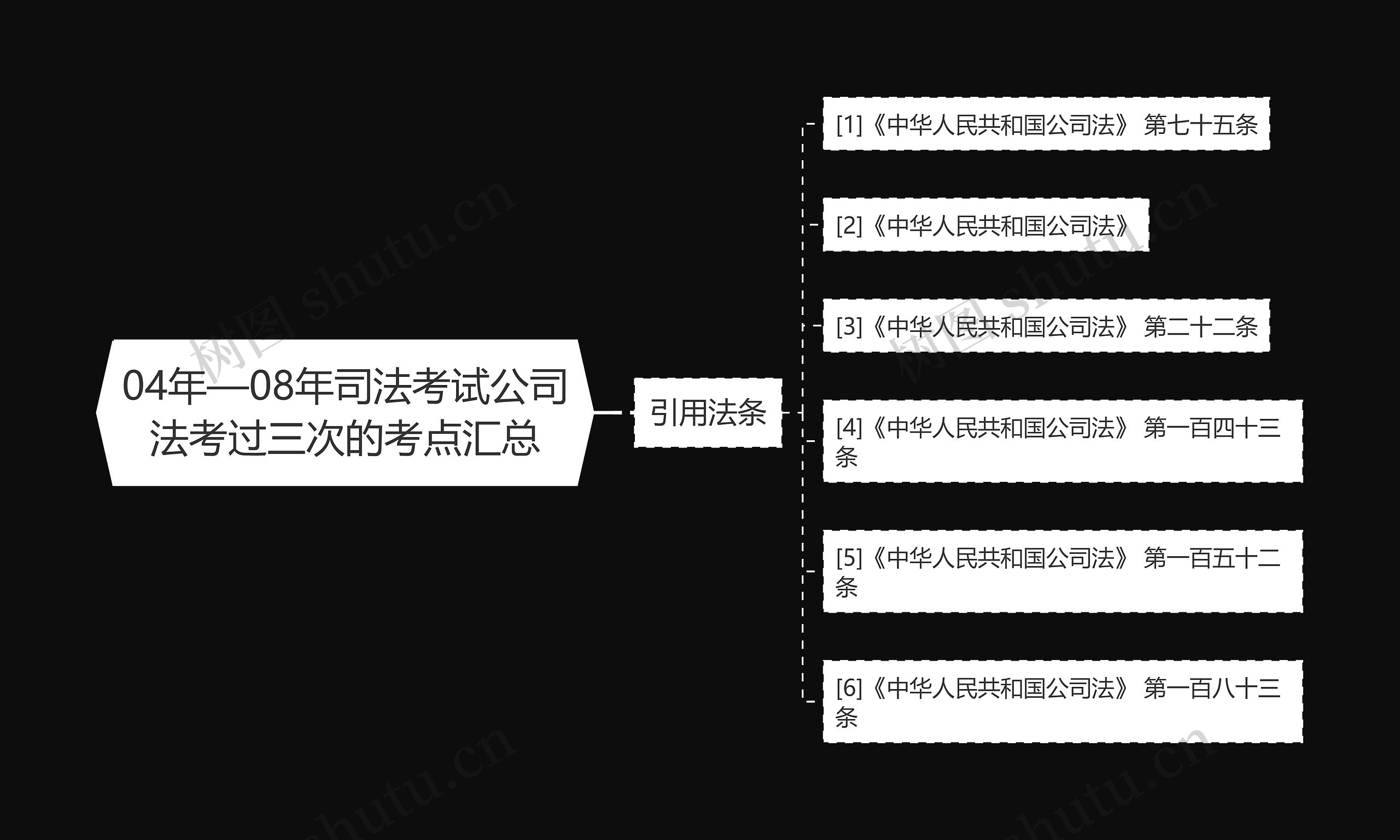 04年—08年司法考试公司法考过三次的考点汇总思维导图