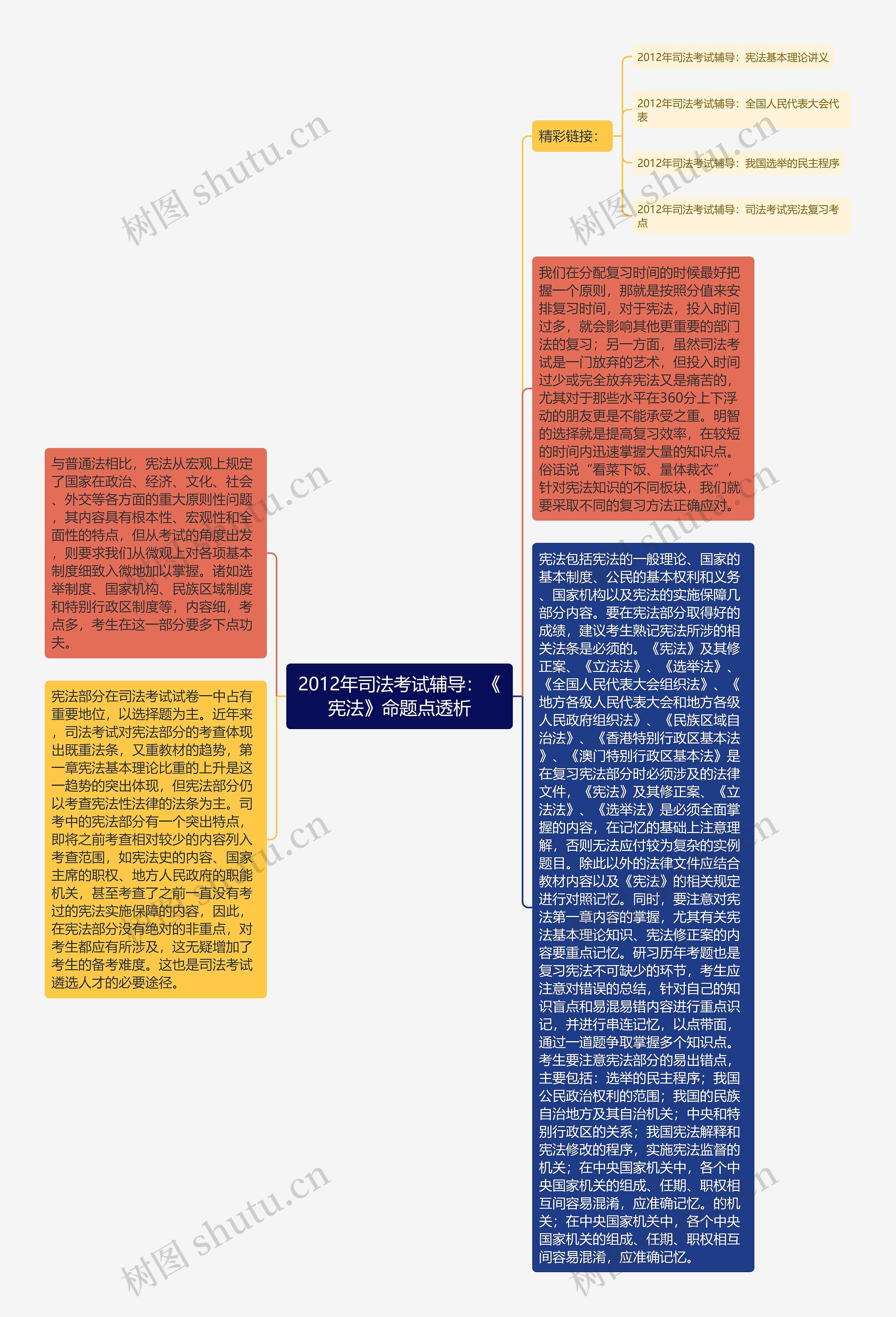 2012年司法考试辅导：《宪法》命题点透析思维导图