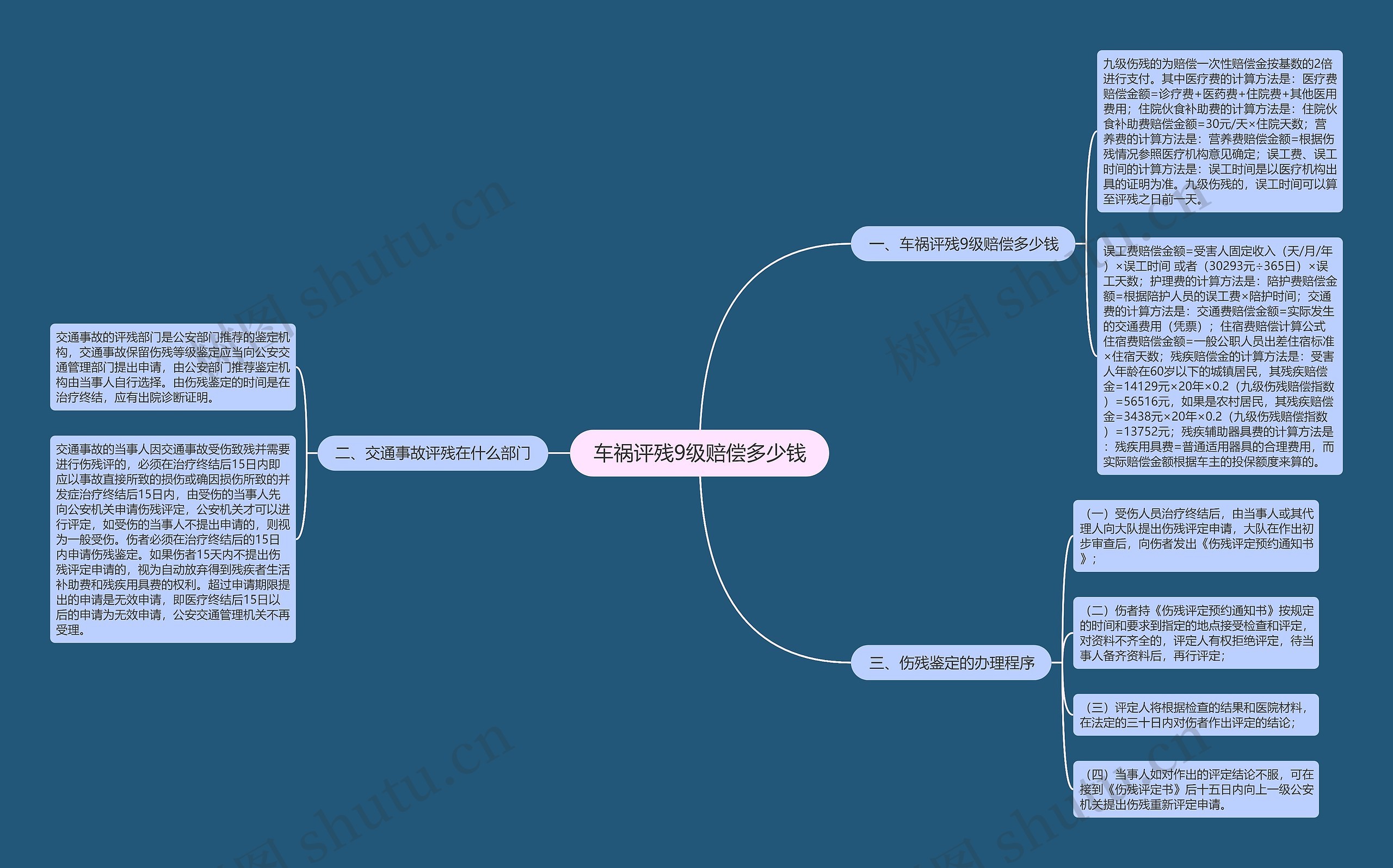 车祸评残9级赔偿多少钱思维导图
