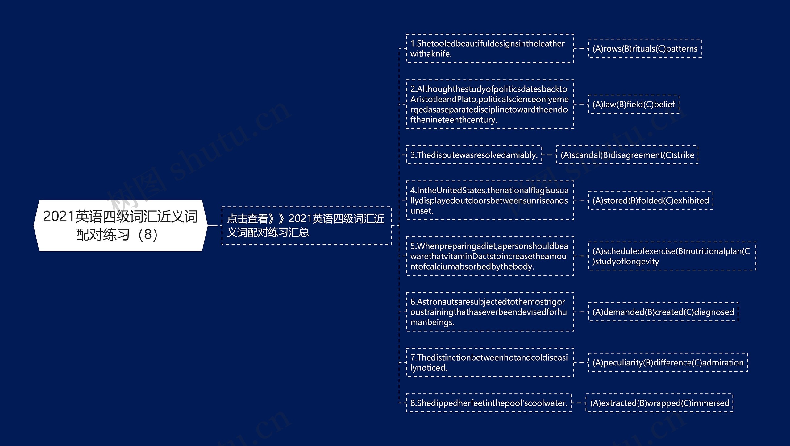 2021英语四级词汇近义词配对练习（8）思维导图