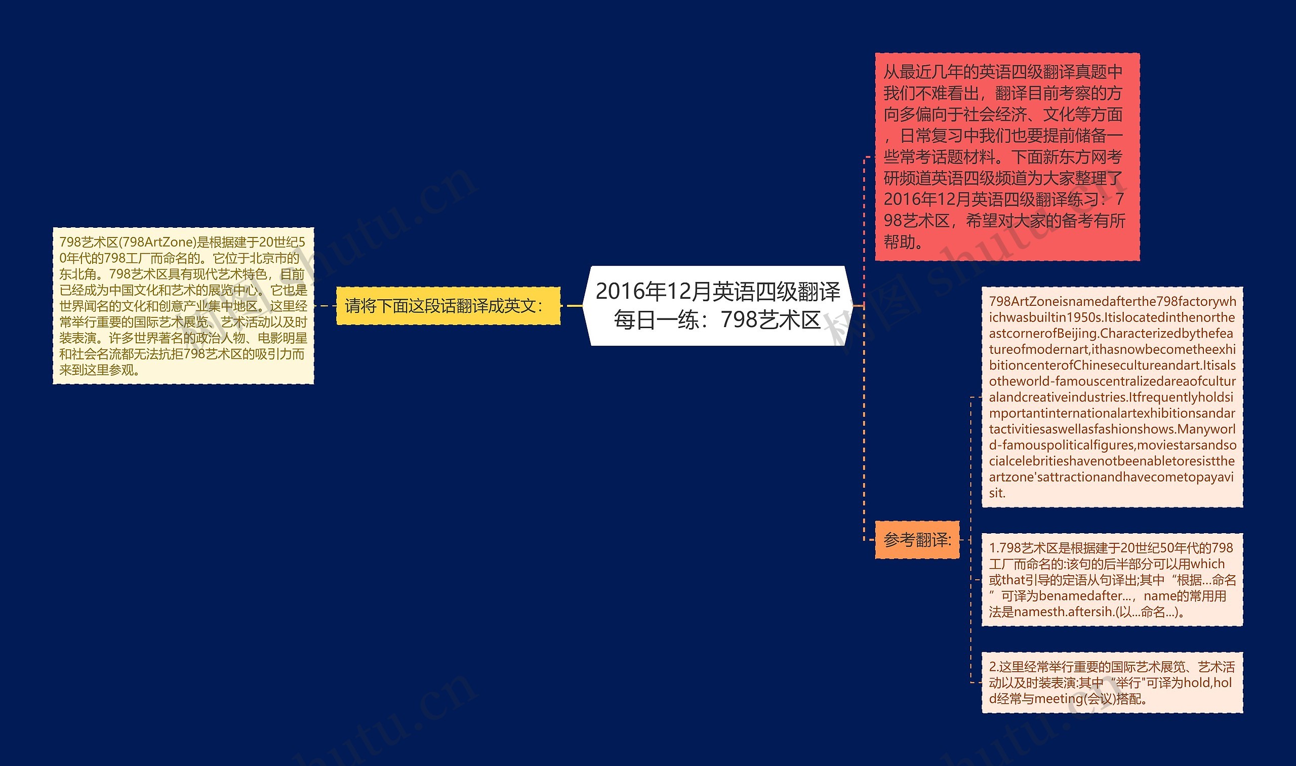 2016年12月英语四级翻译每日一练：798艺术区思维导图