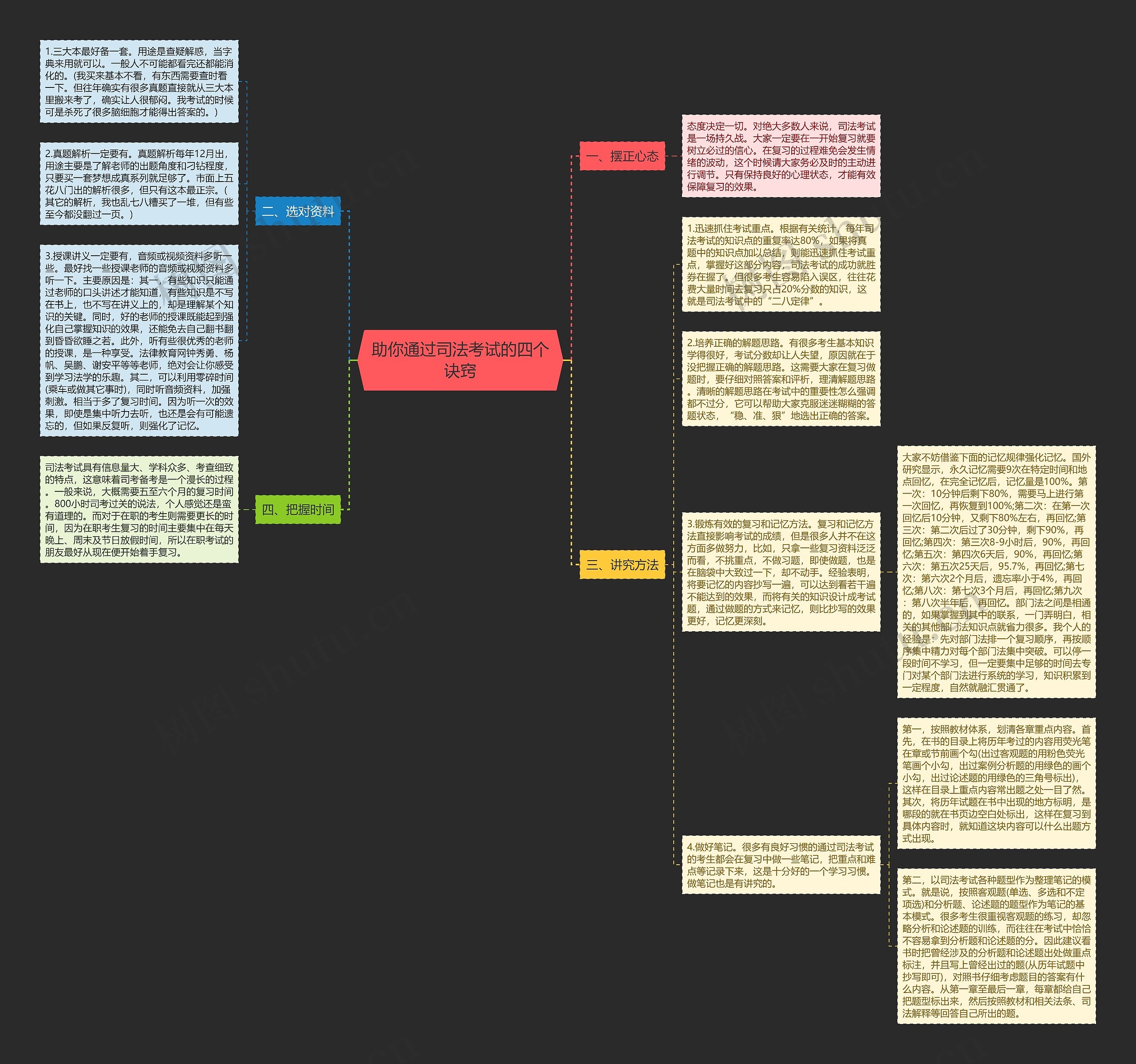 助你通过司法考试的四个诀窍思维导图