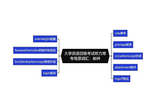 大学英语四级考试听力常考场景词汇：邮件