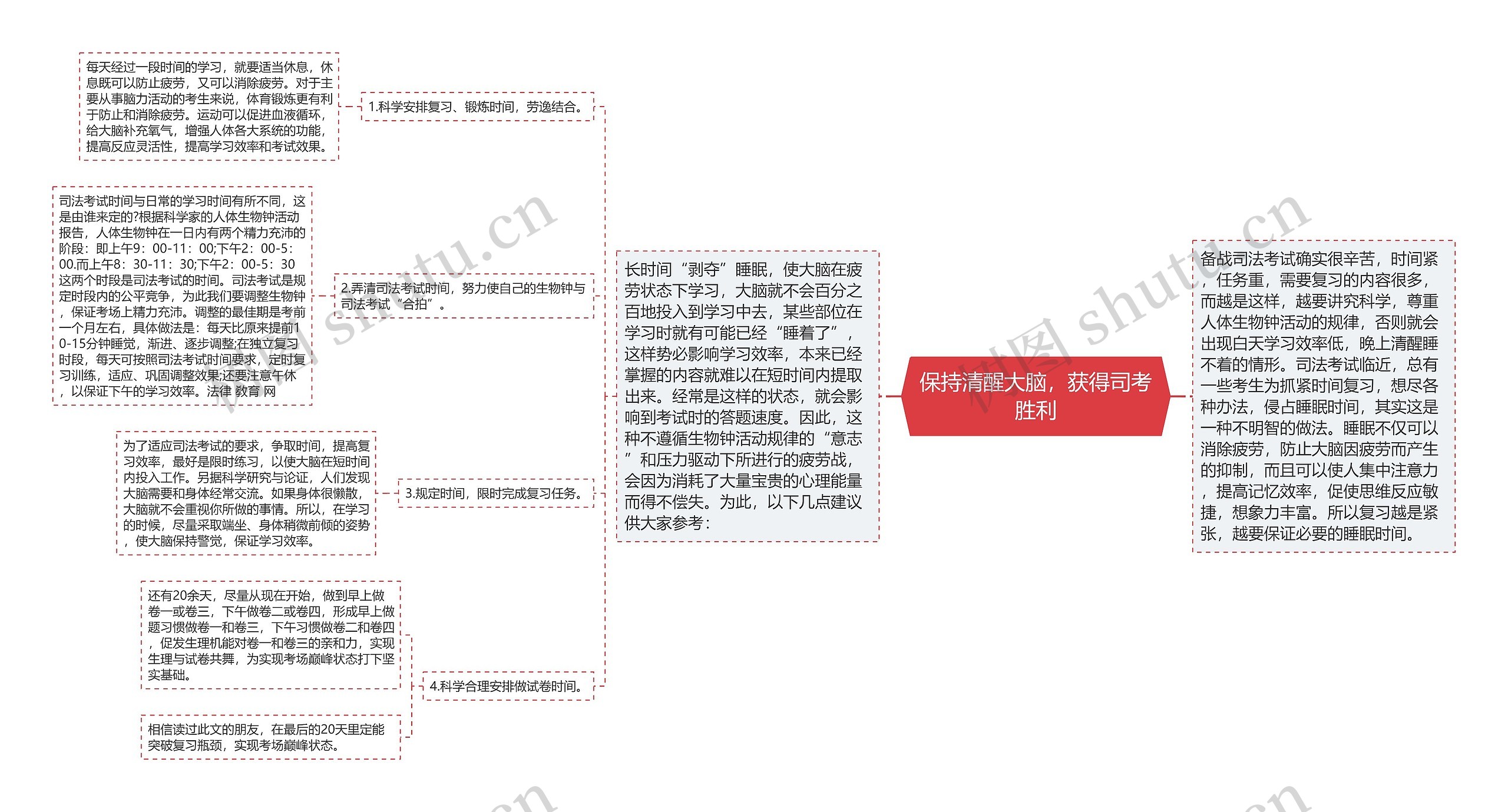 保持清醒大脑，获得司考胜利思维导图