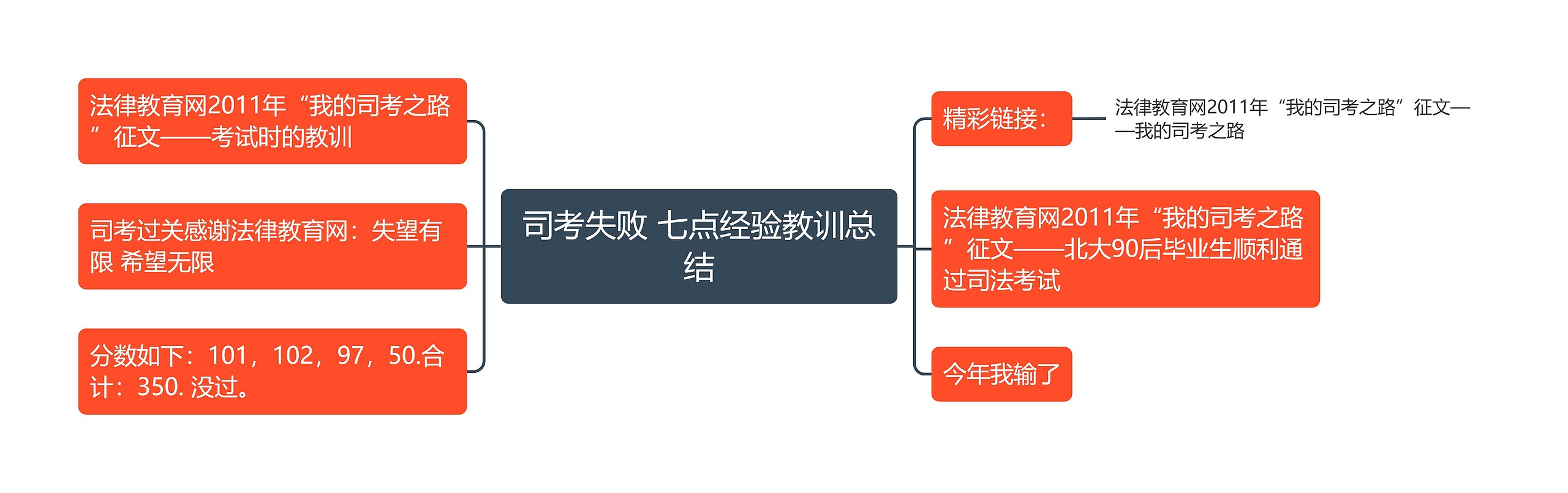 司考失败 七点经验教训总结思维导图