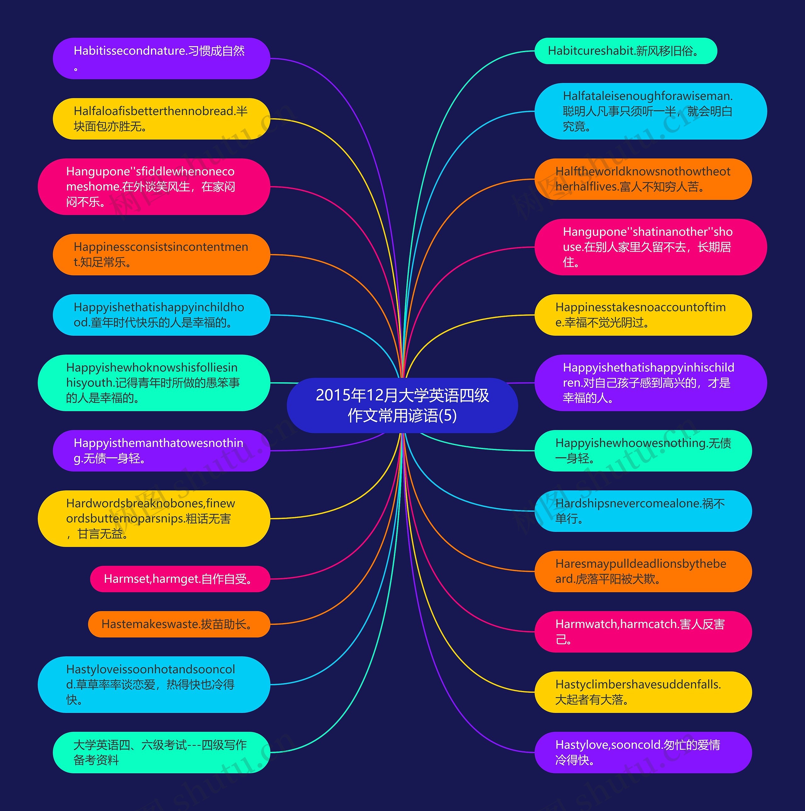 2015年12月大学英语四级作文常用谚语(5)思维导图