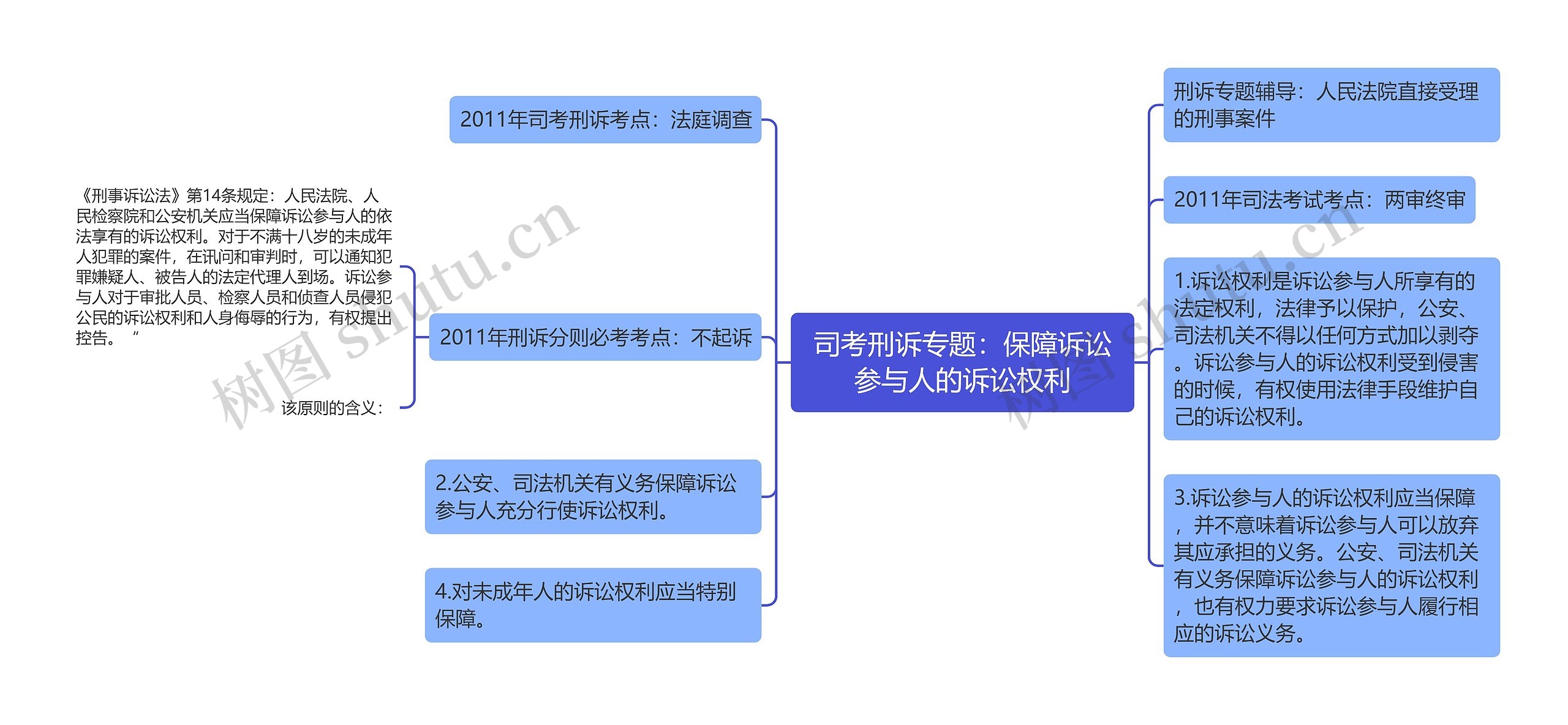 司考刑诉专题：保障诉讼参与人的诉讼权利