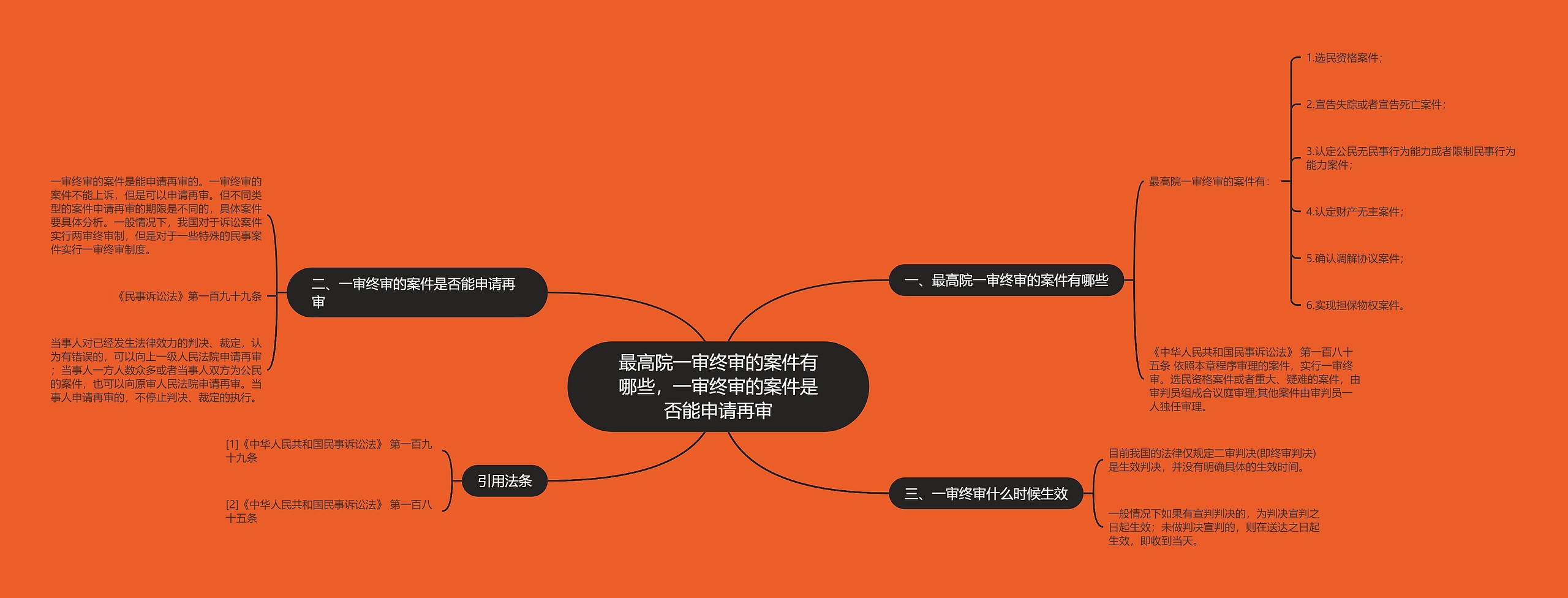 最高院一审终审的案件有哪些，一审终审的案件是否能申请再审思维导图