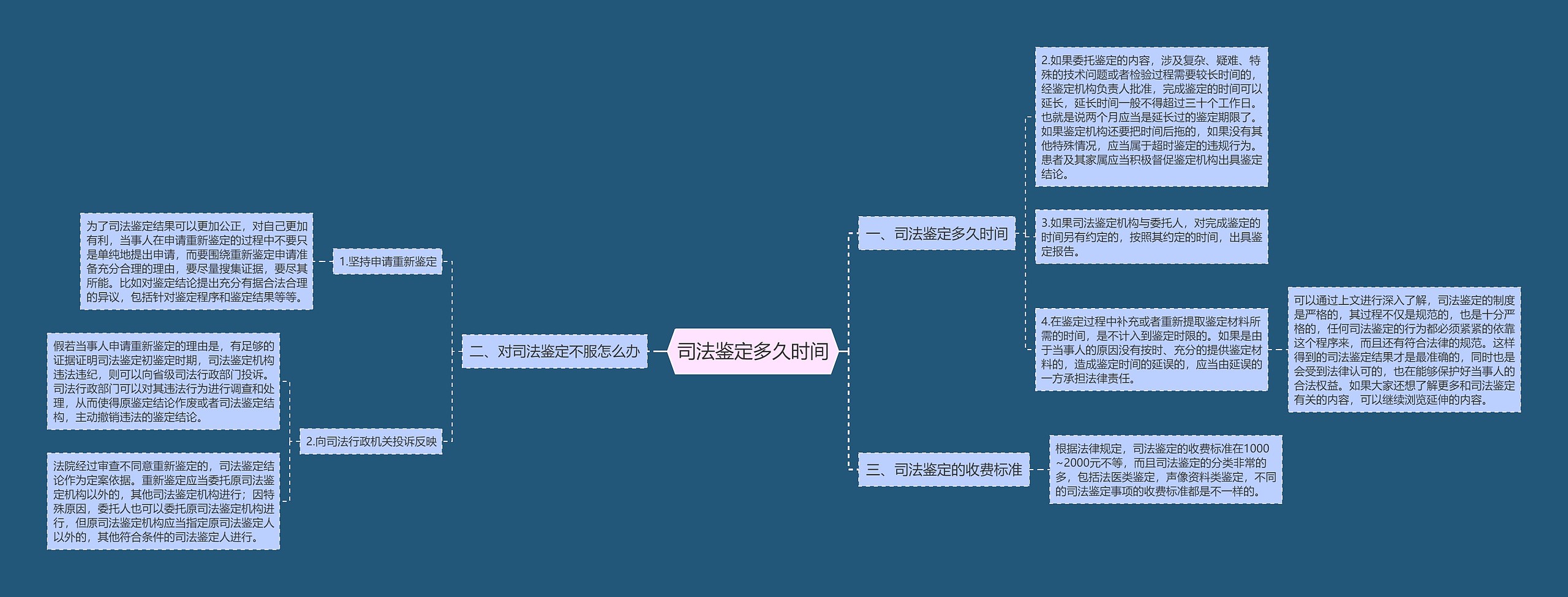 司法鉴定多久时间思维导图