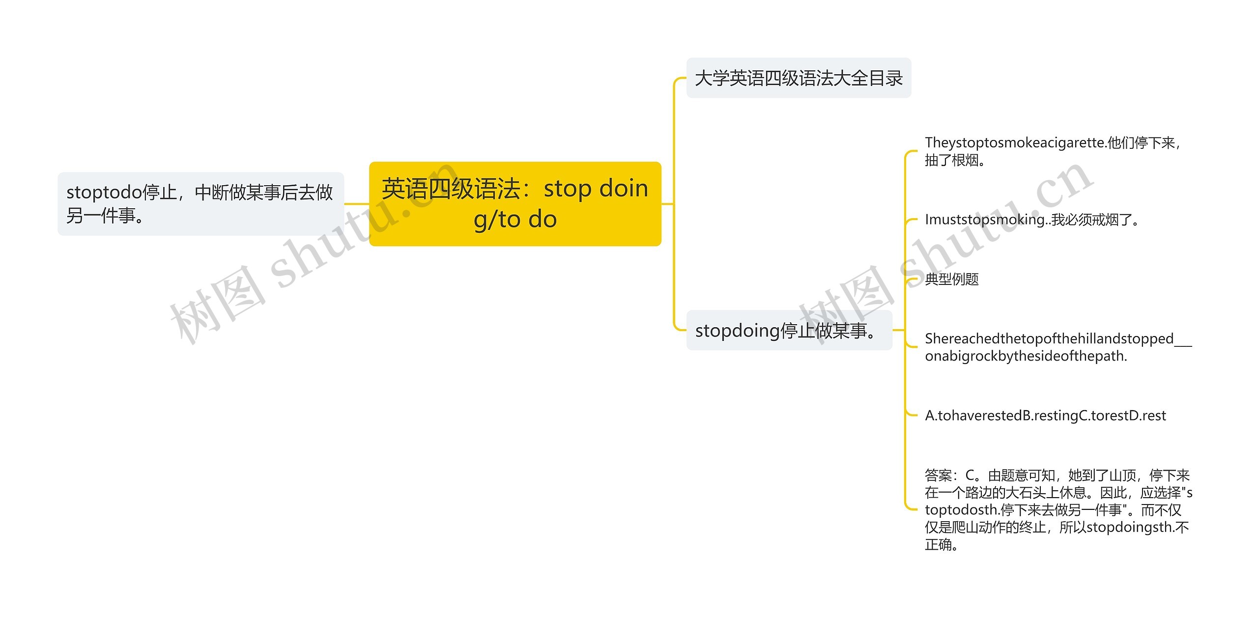 英语四级语法：stop doing/to do思维导图