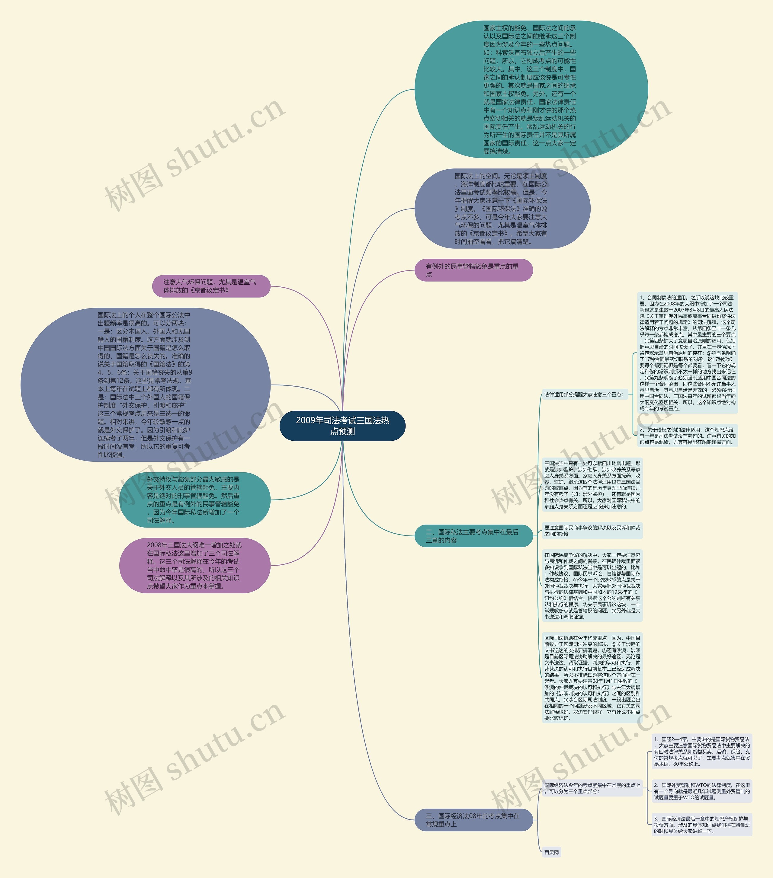 2009年司法考试三国法热点预测思维导图