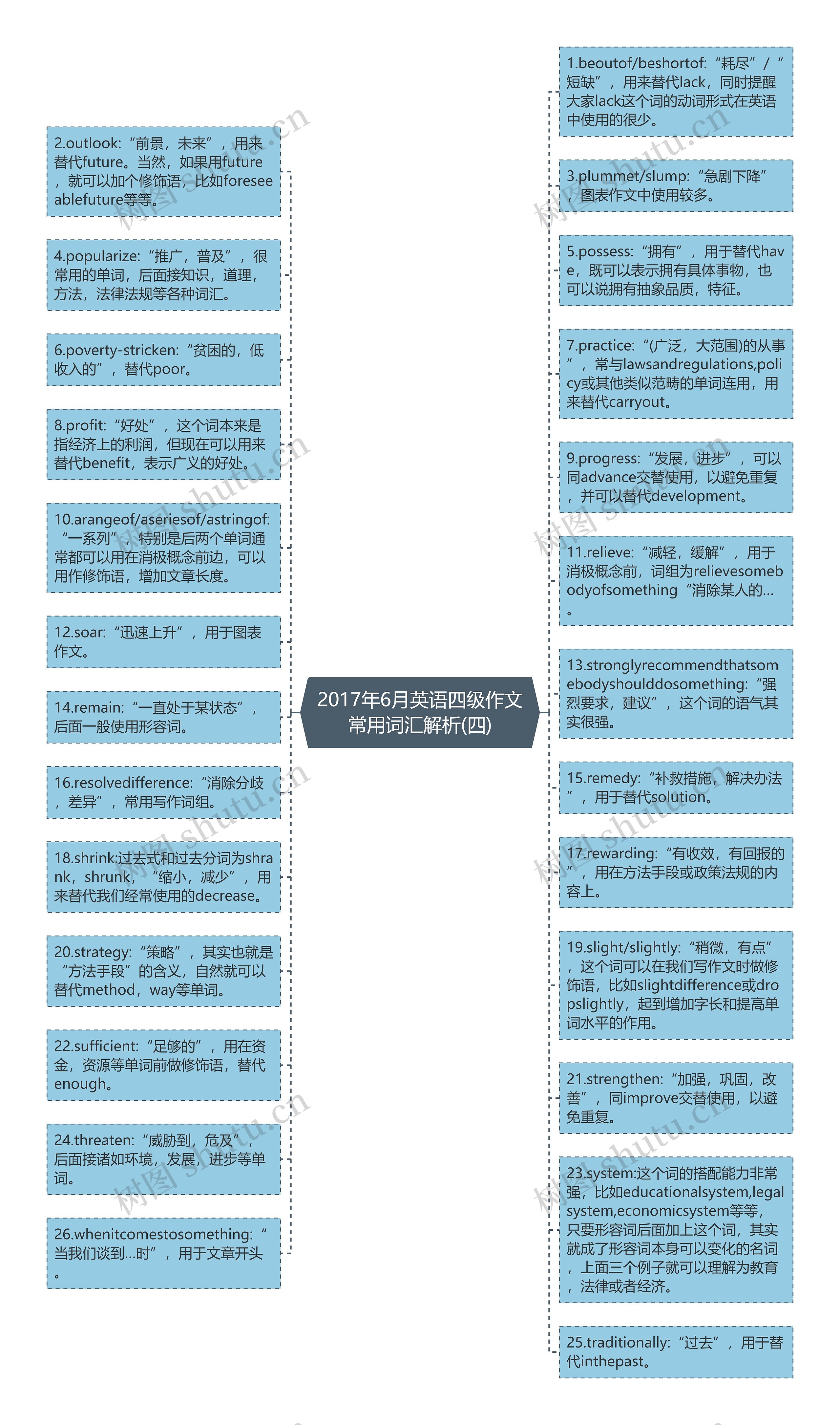 2017年6月英语四级作文常用词汇解析(四)思维导图