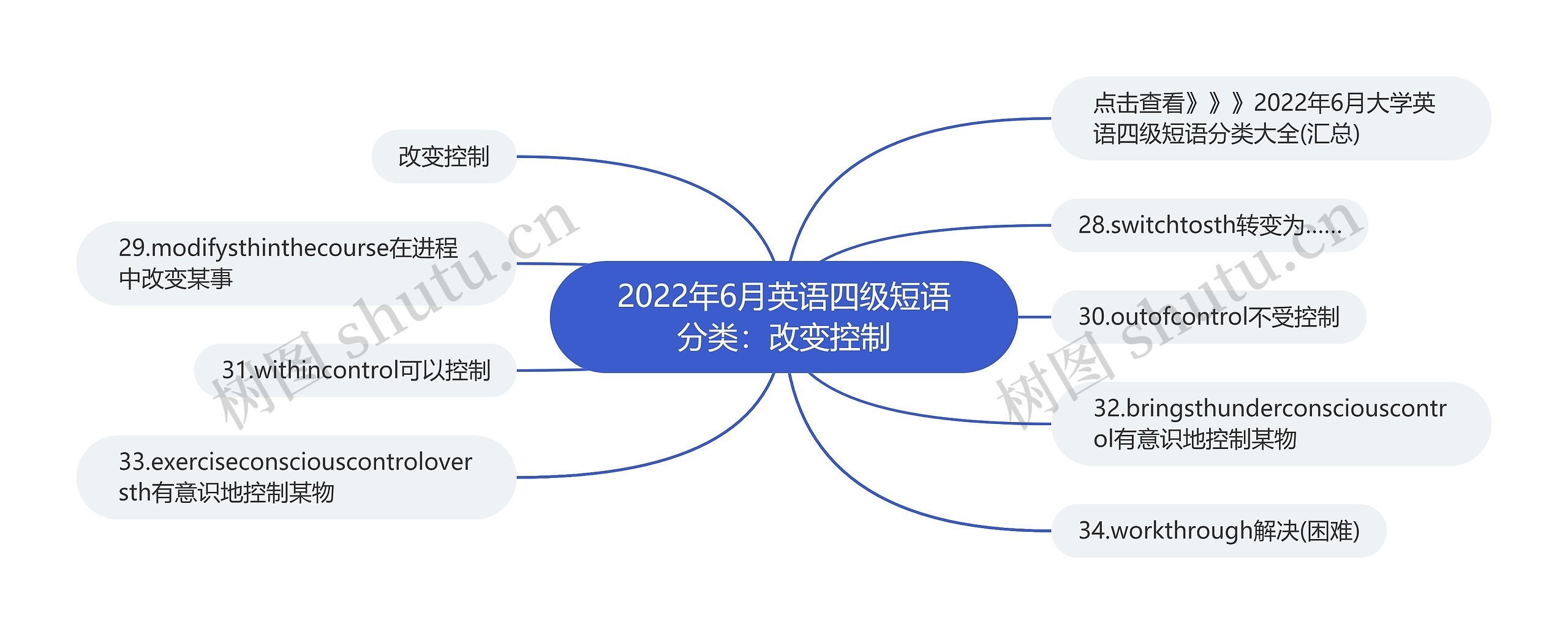 2022年6月英语四级短语分类：改变控制思维导图