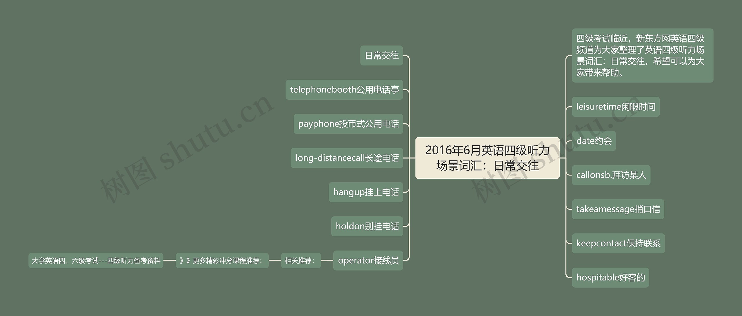 2016年6月英语四级听力场景词汇：日常交往思维导图