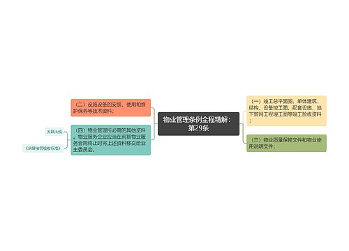 物业管理条例全程精解：第29条